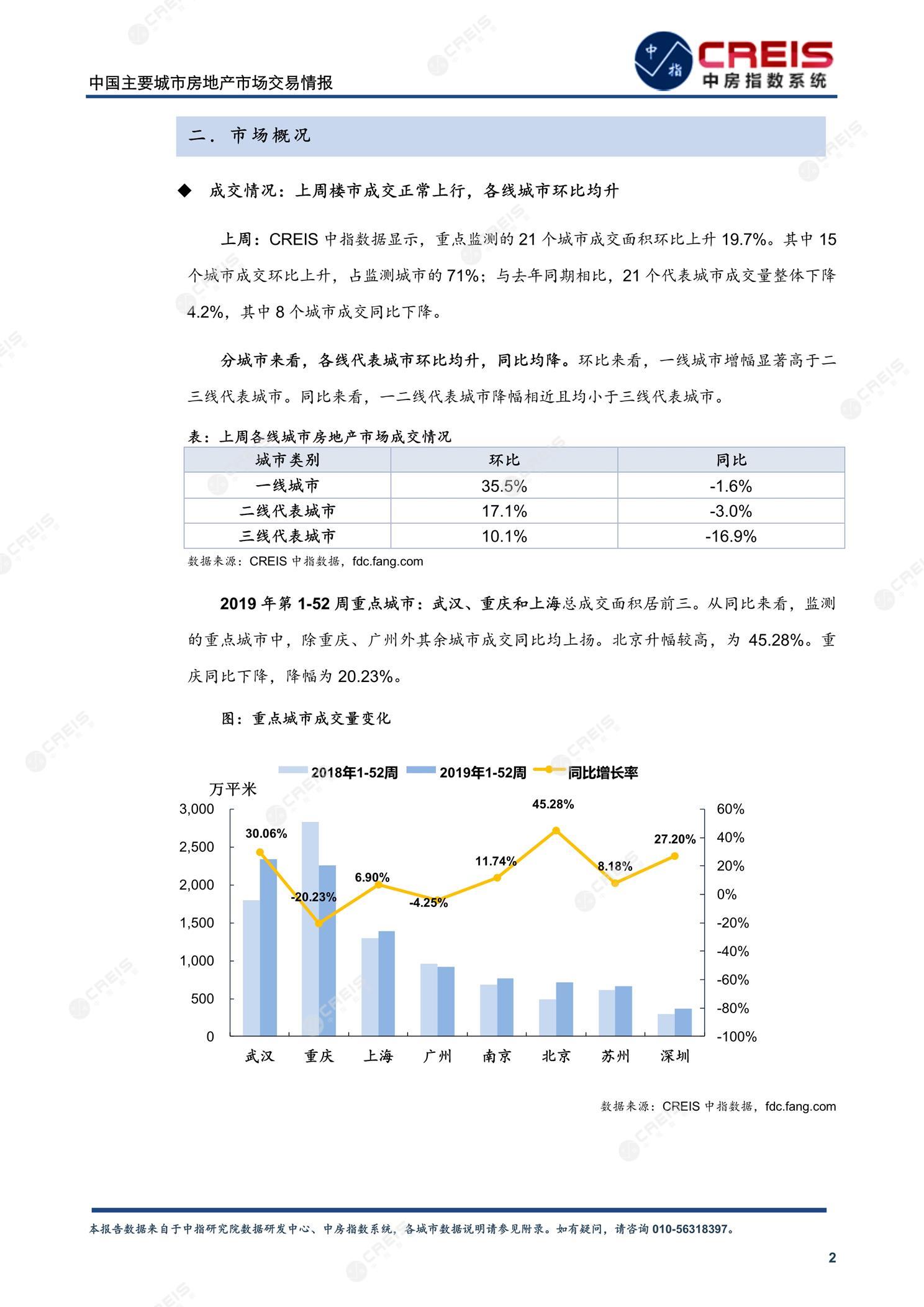 全国楼市、全国房地产市场、重点城市、市场周报、房地产周报、商品房、商品住宅、成交量、供应量、供应面积、成交面积、楼市库存、库存面积、去化周期