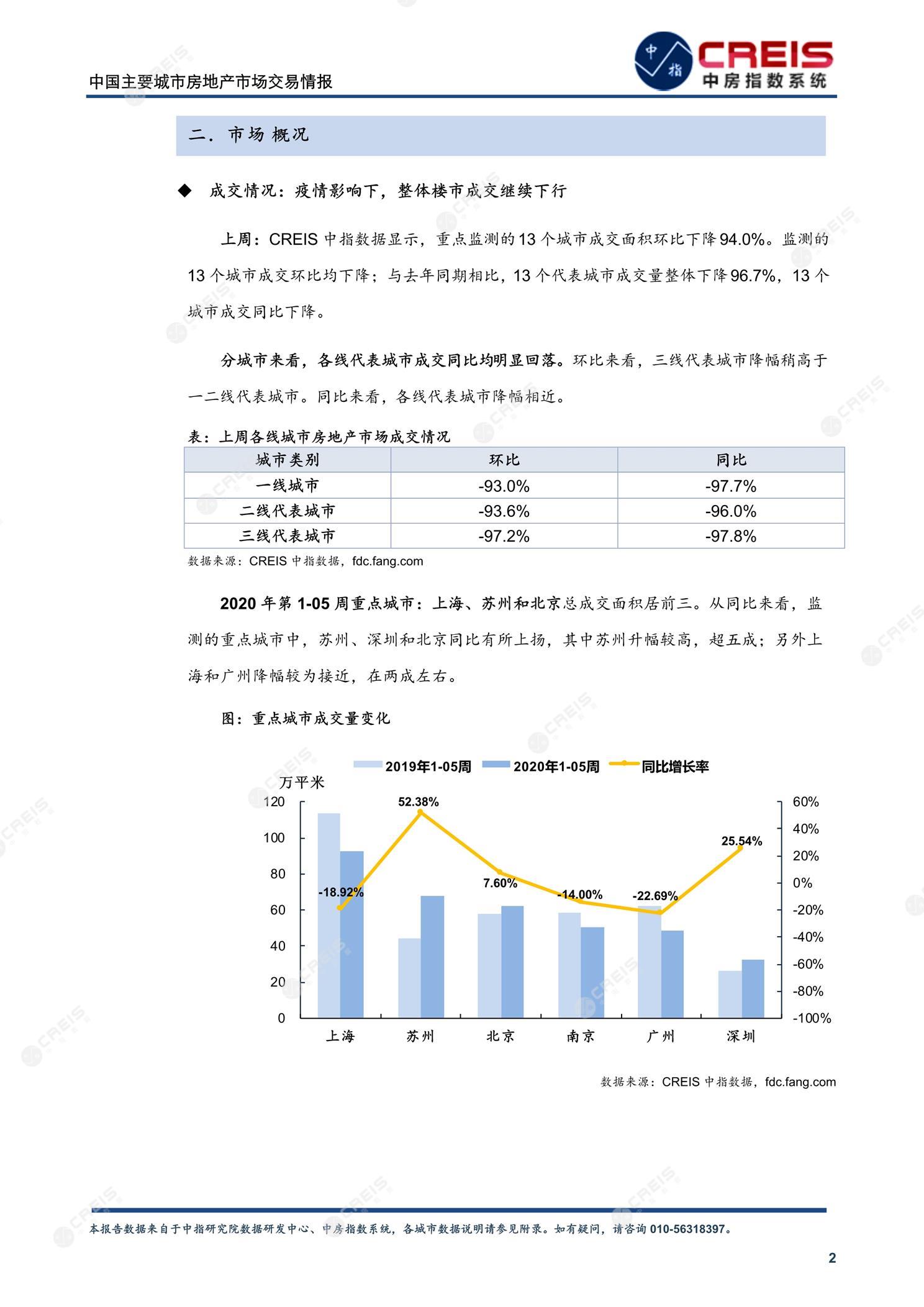 全国楼市、全国房地产市场、重点城市、市场周报、房地产周报、商品房、商品住宅、成交量、供应量、供应面积、成交面积、楼市库存、库存面积、去化周期