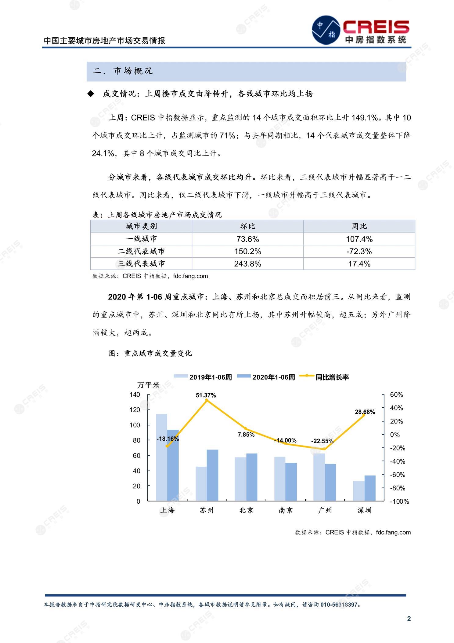 全国楼市、全国房地产市场、重点城市、市场周报、房地产周报、商品房、商品住宅、成交量、供应量、供应面积、成交面积、楼市库存、库存面积、去化周期