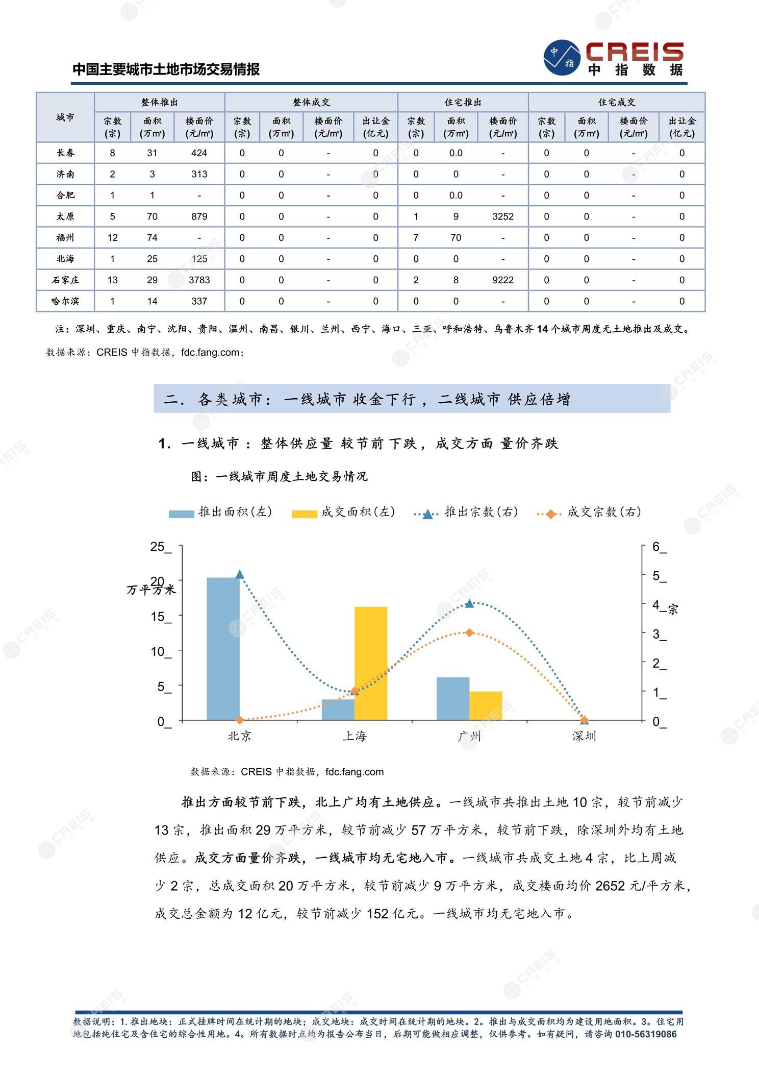 住宅用地、商办用地、土地市场、土地交易、土地成交、土地排行榜、土地供求、工业用地、楼面均价、出让金、规划建筑面积、容积率、出让面积、成交楼面价、溢价率、房企拿地、拿地排行榜、住宅用地成交排行、土地成交情况、一线城市、二线城市