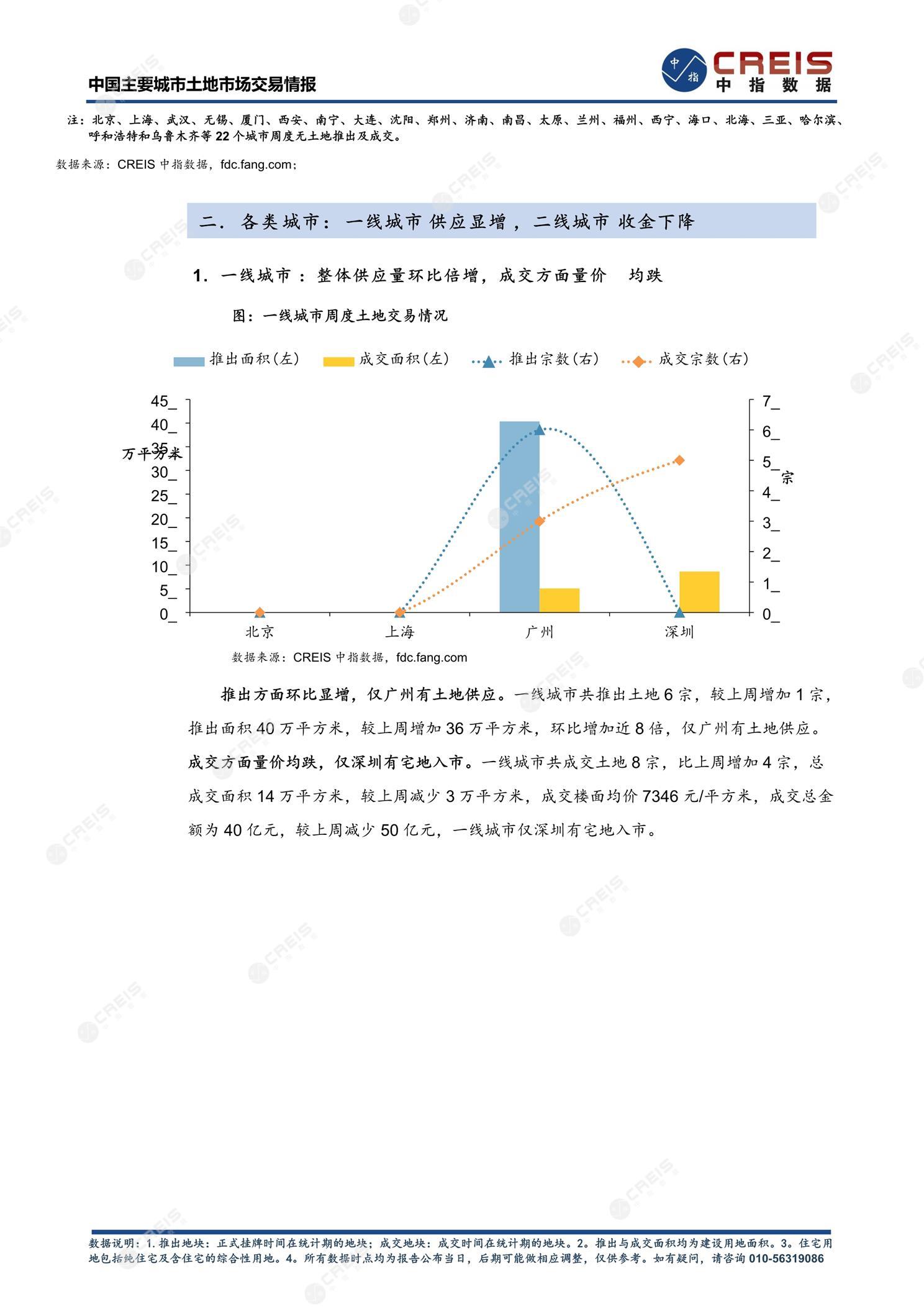 住宅用地、商办用地、土地市场、土地交易、土地成交、土地排行榜、土地供求、工业用地、楼面均价、出让金、规划建筑面积、容积率、出让面积、成交楼面价、溢价率、房企拿地、拿地排行榜、住宅用地成交排行、土地成交情况、一线城市、二线城市