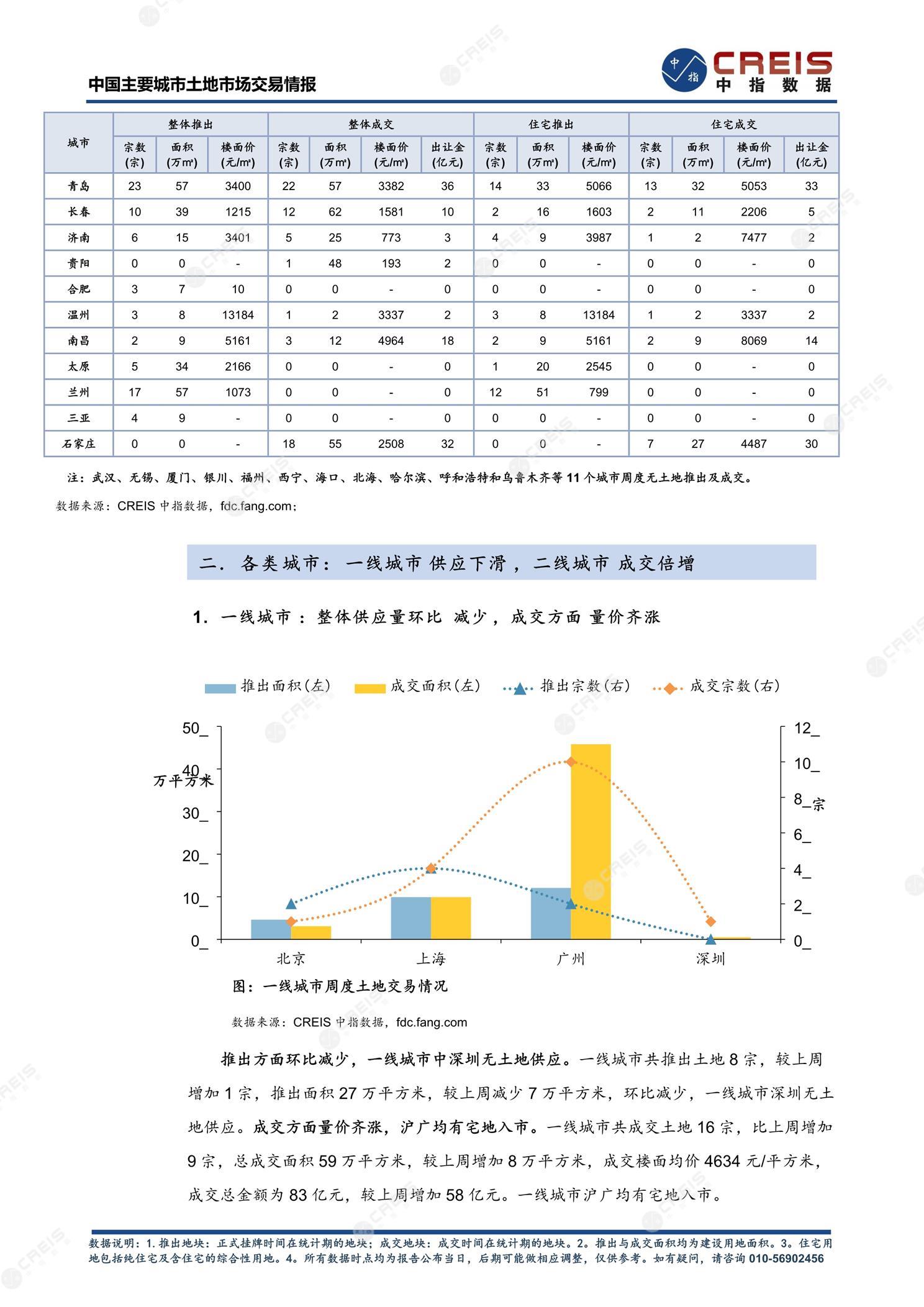 住宅用地、商办用地、土地市场、土地交易、土地成交、土地排行榜、土地供求、工业用地、楼面均价、出让金、规划建筑面积、容积率、出让面积、成交楼面价、溢价率、房企拿地、拿地排行榜、住宅用地成交排行、土地成交情况、一线城市、二线城市