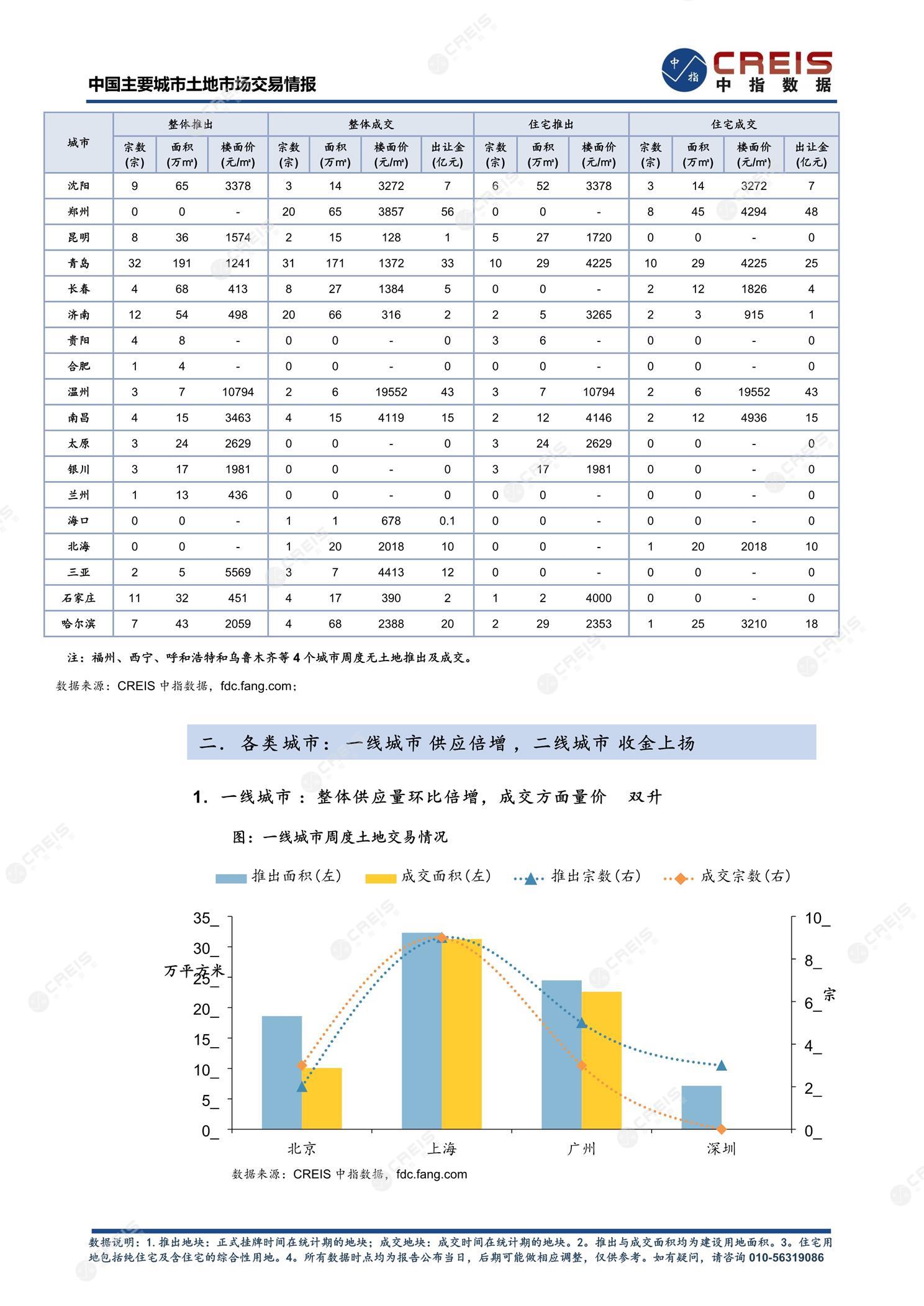 住宅用地、商办用地、土地市场、土地交易、土地成交、土地排行榜、土地供求、工业用地、楼面均价、出让金、规划建筑面积、容积率、出让面积、成交楼面价、溢价率、房企拿地、拿地排行榜、住宅用地成交排行、土地成交情况、一线城市、二线城市