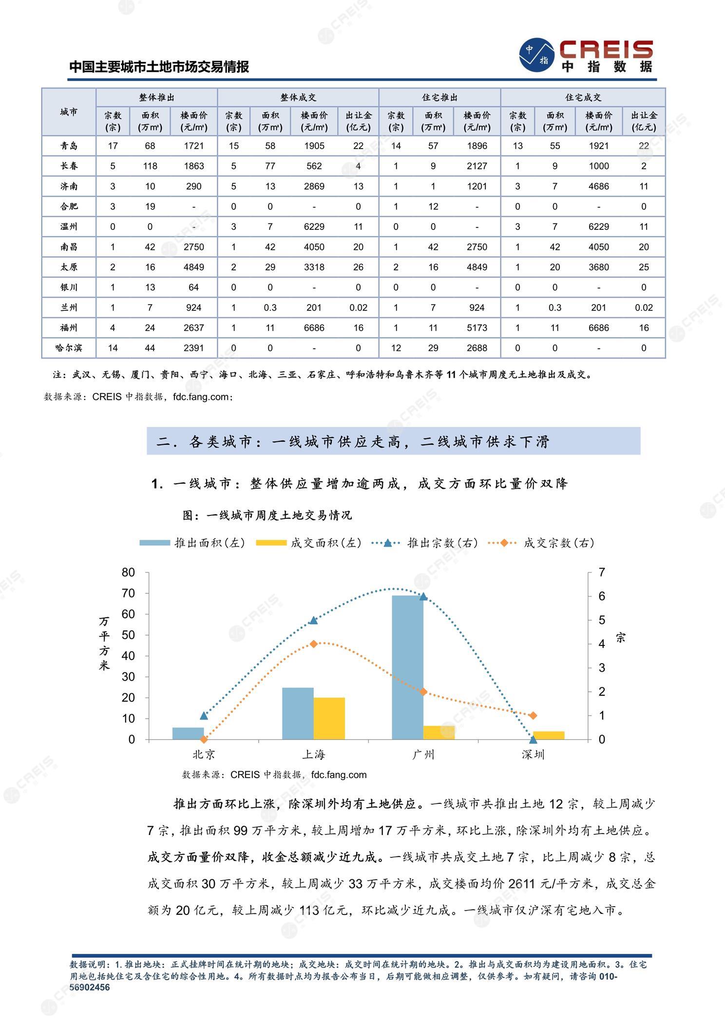 住宅用地、商办用地、土地市场、土地交易、土地成交、土地排行榜、土地供求、工业用地、楼面均价、出让金、规划建筑面积、容积率、出让面积、成交楼面价、溢价率、房企拿地、拿地排行榜、住宅用地成交排行、土地成交情况、一线城市、二线城市