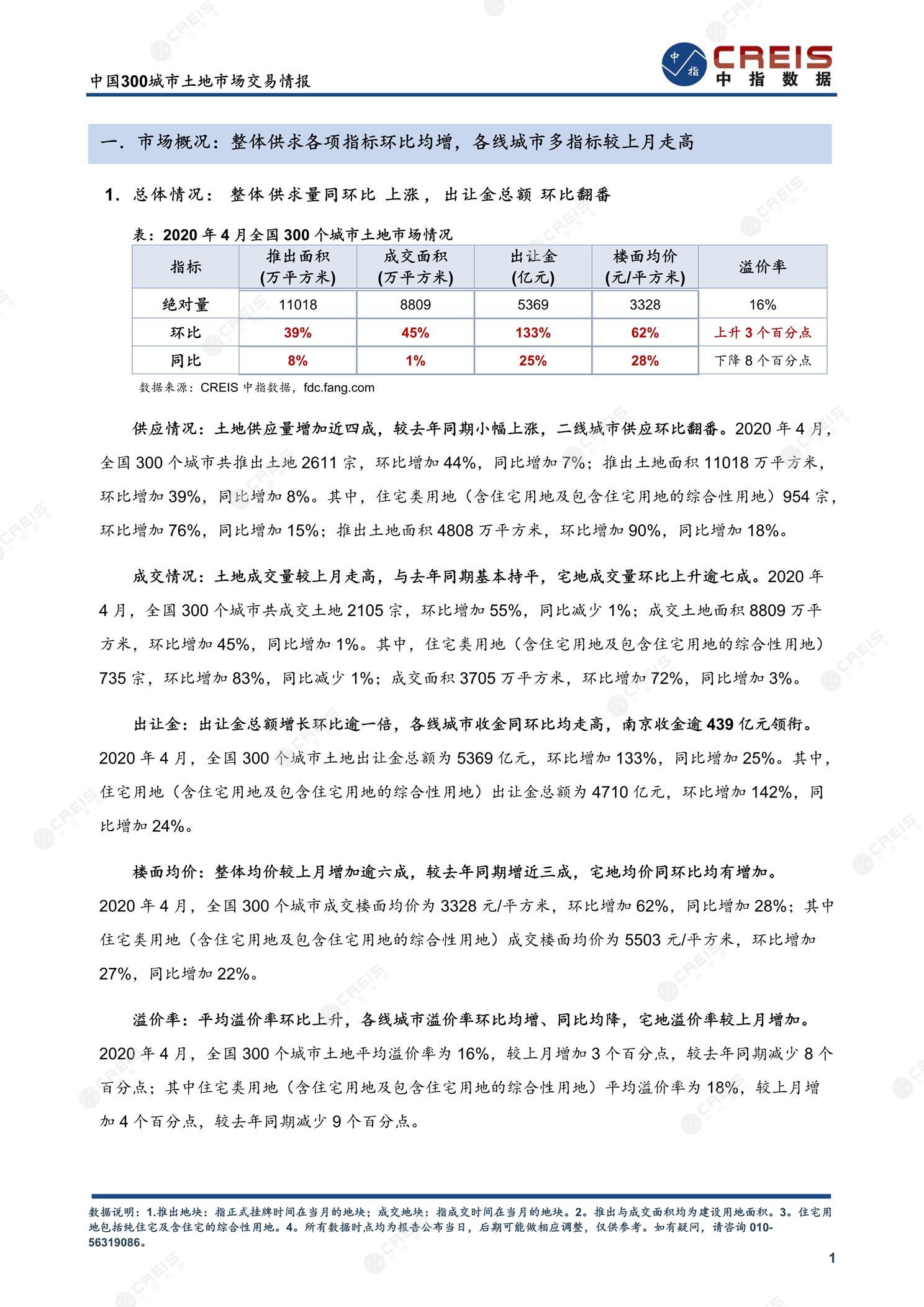 住宅用地、商办用地、土地市场、土地交易、土地成交、土地排行榜、土地供求、工业用地、楼面均价、出让金、规划建筑面积、容积率、出让面积、成交楼面价、溢价率、房企拿地、拿地排行榜、住宅用地成交排行、土地成交情况、一线城市、二线城市、三四线城市、土地价格、城市群、长三角、珠三角、京津冀、300城土地信息