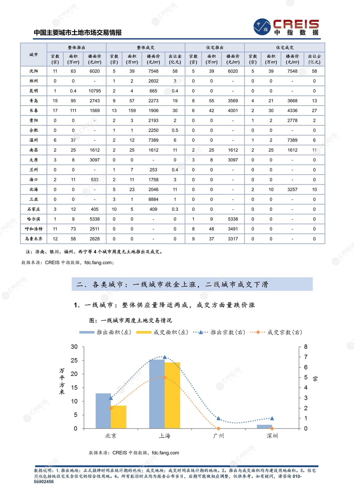 住宅用地、商办用地、土地市场、土地交易、土地成交、土地排行榜、土地供求、工业用地、楼面均价、出让金、规划建筑面积、容积率、出让面积、成交楼面价、溢价率、房企拿地、拿地排行榜、住宅用地成交排行、土地成交情况、一线城市、二线城市