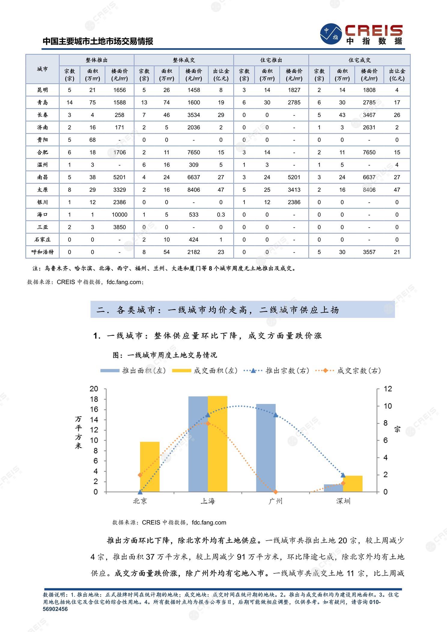 住宅用地、商办用地、土地市场、土地交易、土地成交、土地排行榜、土地供求、工业用地、楼面均价、出让金、规划建筑面积、容积率、出让面积、成交楼面价、溢价率、房企拿地、拿地排行榜、住宅用地成交排行、土地成交情况、一线城市、二线城市