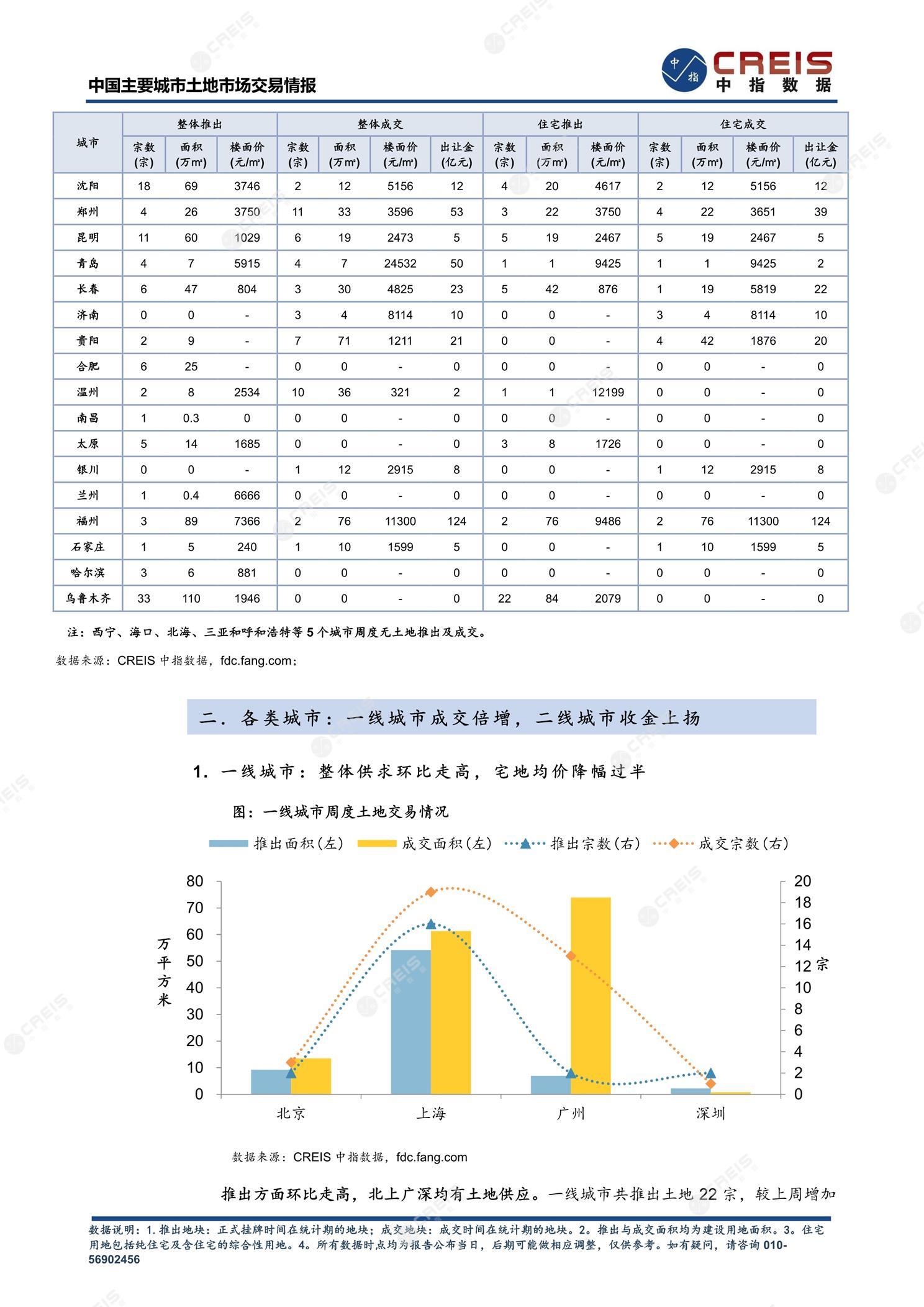 住宅用地、商办用地、土地市场、土地交易、土地成交、土地排行榜、土地供求、工业用地、楼面均价、出让金、规划建筑面积、容积率、出让面积、成交楼面价、溢价率、房企拿地、拿地排行榜、住宅用地成交排行、土地成交情况、一线城市、二线城市