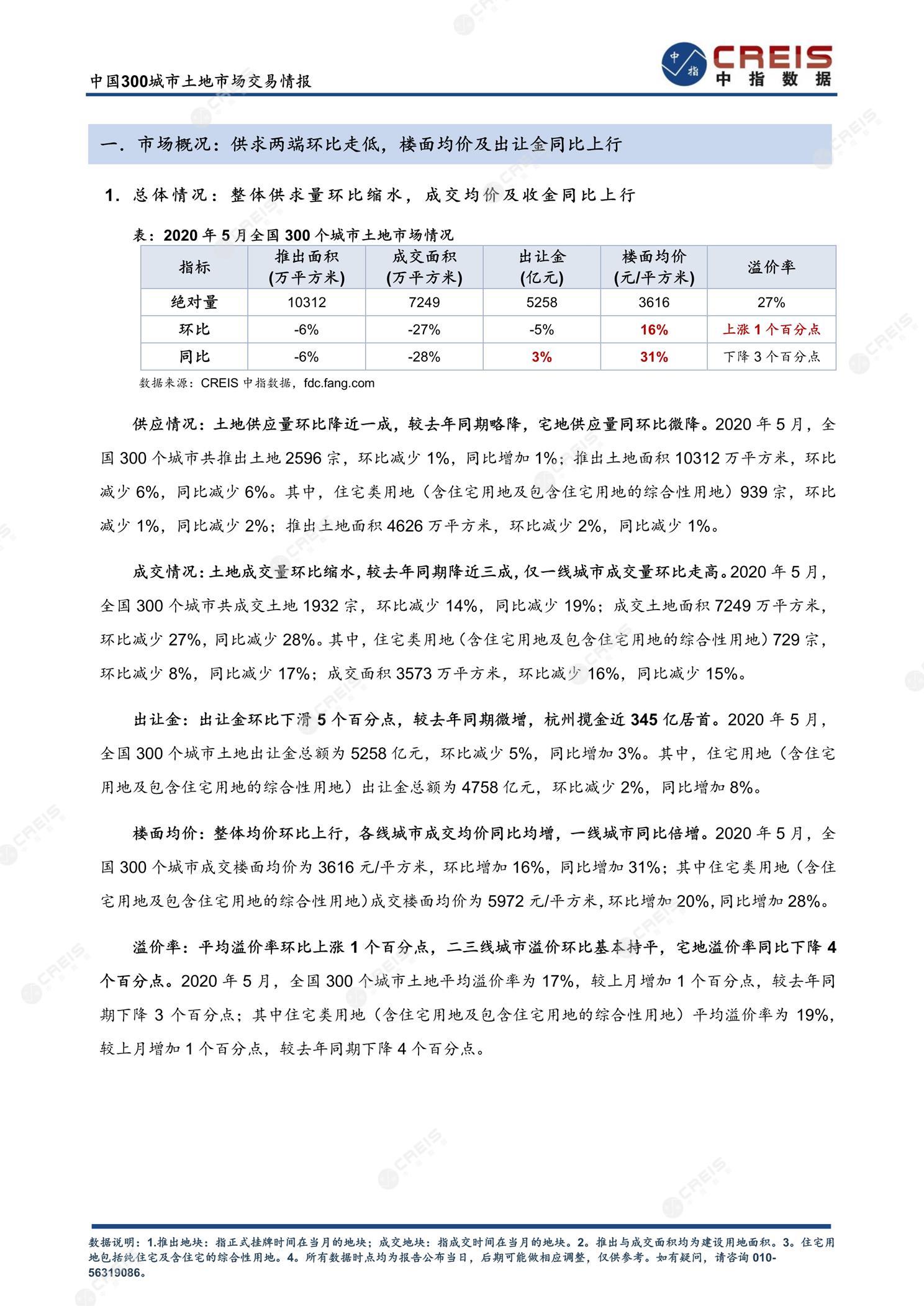 住宅用地、商办用地、土地市场、土地交易、土地成交、土地排行榜、土地供求、工业用地、楼面均价、出让金、规划建筑面积、容积率、出让面积、成交楼面价、溢价率、房企拿地、拿地排行榜、住宅用地成交排行、土地成交情况、一线城市、二线城市、三四线城市、土地价格、城市群、长三角、珠三角、京津冀、300城土地信息