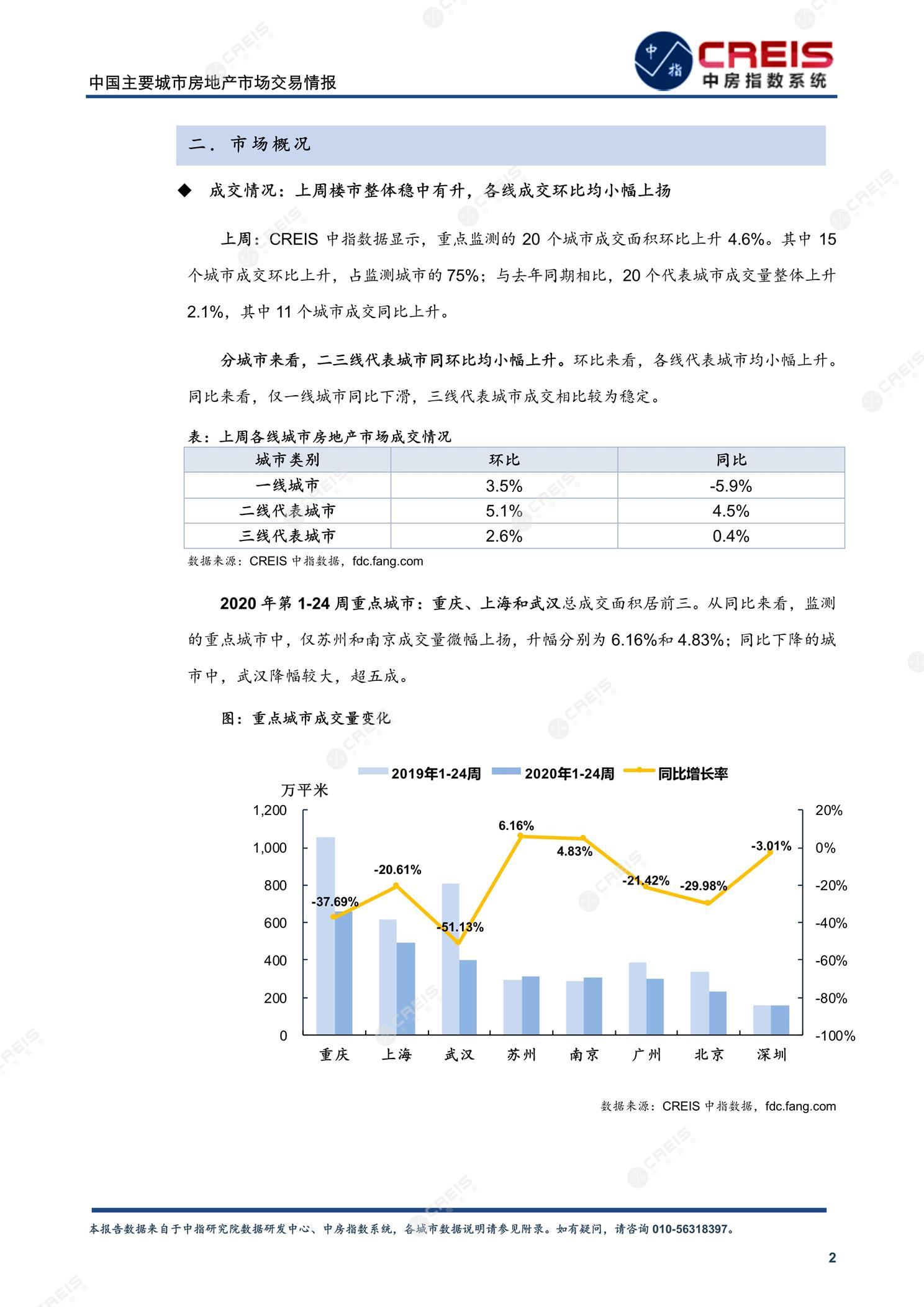 全国楼市、全国房地产市场、重点城市、市场周报、房地产周报、商品房、商品住宅、成交量、供应量、供应面积、成交面积、楼市库存、库存面积、去化周期