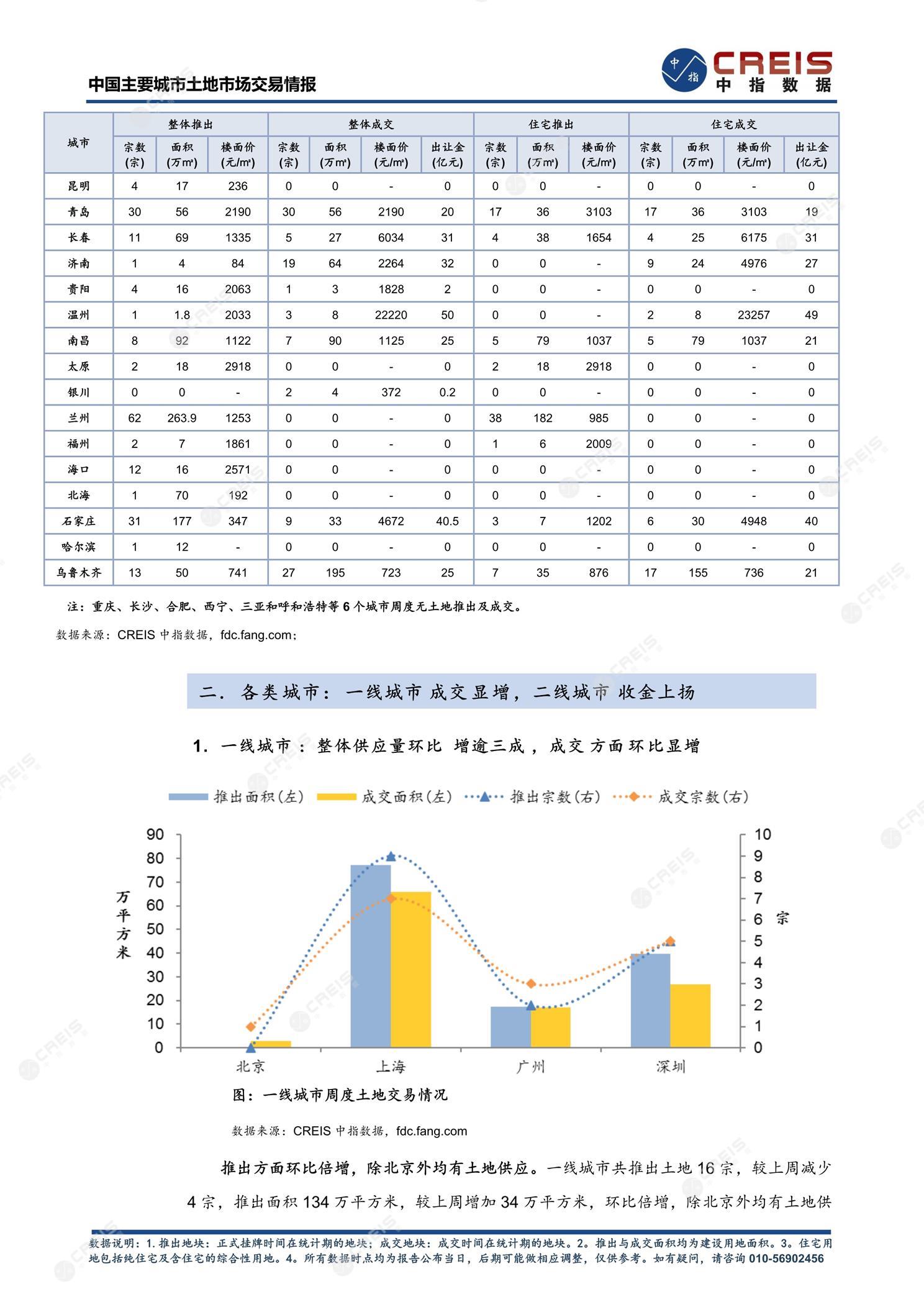 住宅用地、商办用地、土地市场、土地交易、土地成交、土地排行榜、土地供求、工业用地、楼面均价、出让金、规划建筑面积、容积率、出让面积、成交楼面价、溢价率、房企拿地、拿地排行榜、住宅用地成交排行、土地成交情况、一线城市、二线城市