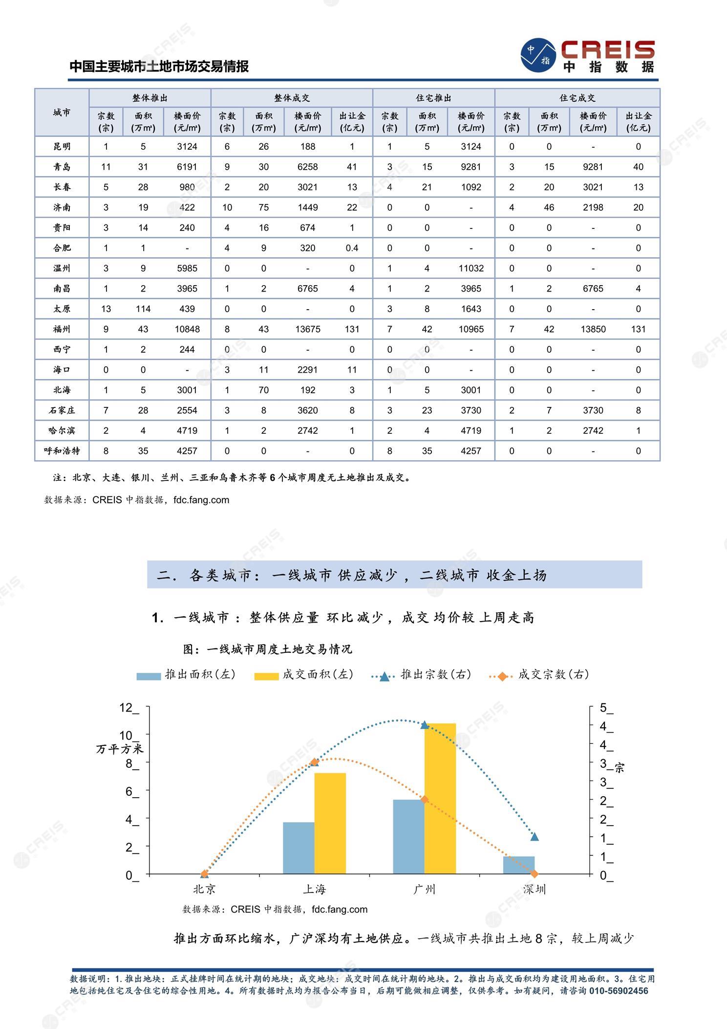 住宅用地、商办用地、土地市场、土地交易、土地成交、土地排行榜、土地供求、工业用地、楼面均价、出让金、规划建筑面积、容积率、出让面积、成交楼面价、溢价率、房企拿地、拿地排行榜、住宅用地成交排行、土地成交情况、一线城市、二线城市