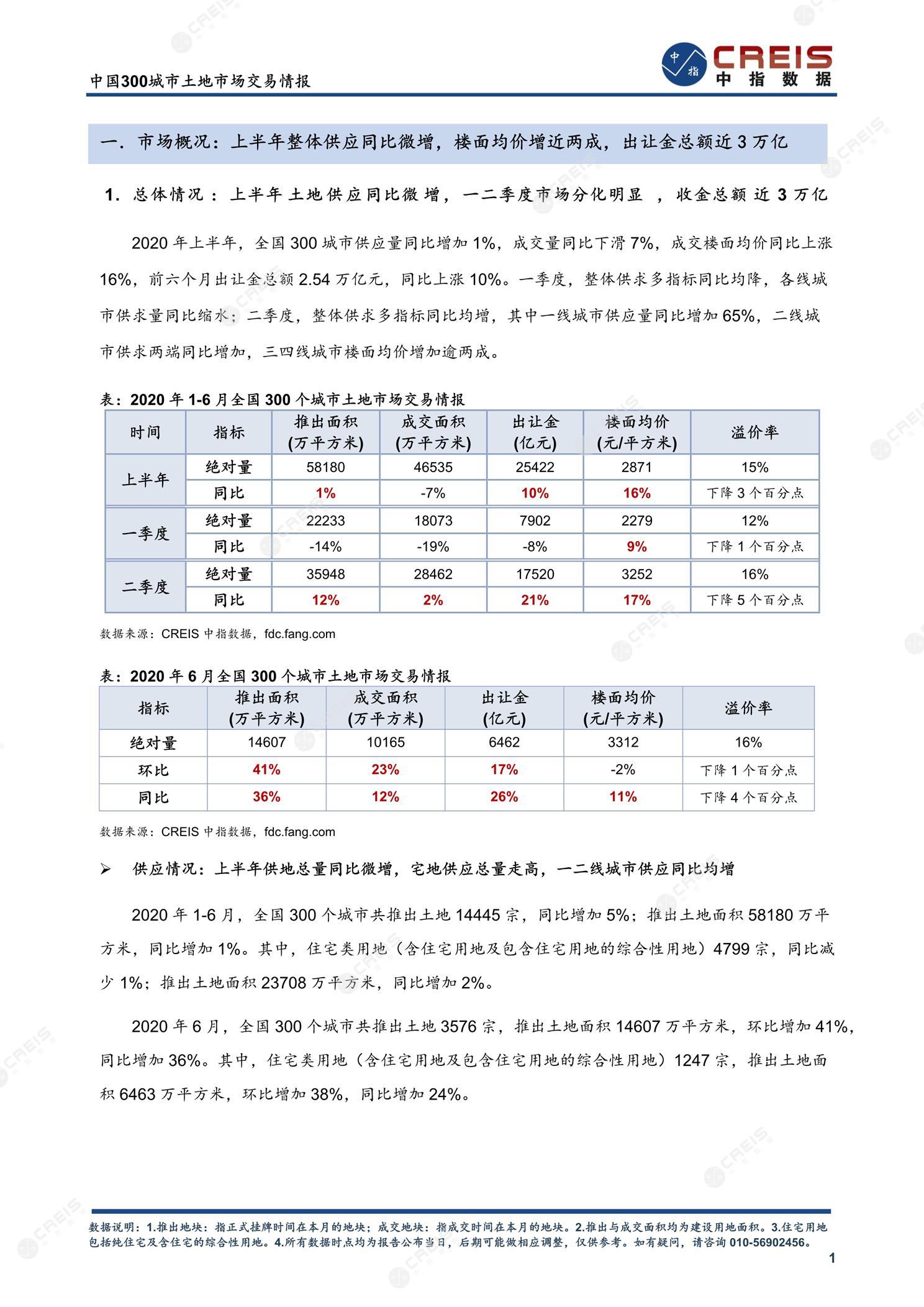 住宅用地、商办用地、土地市场、土地交易、土地成交、土地排行榜、土地供求、工业用地、楼面均价、出让金、规划建筑面积、容积率、出让面积、成交楼面价、溢价率、房企拿地、拿地排行榜、住宅用地成交排行、土地成交情况、一线城市、二线城市、三四线城市、土地价格、城市群、长三角、珠三角、京津冀、300城土地信息