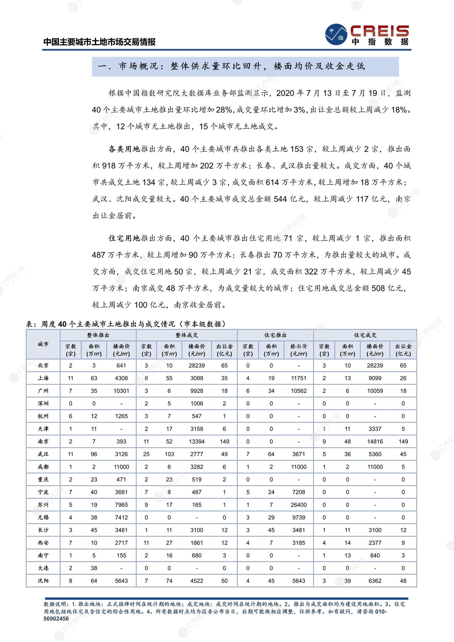 住宅用地、商办用地、土地市场、土地交易、土地成交、土地排行榜、土地供求、工业用地、楼面均价、出让金、规划建筑面积、容积率、出让面积、成交楼面价、溢价率、房企拿地、拿地排行榜、住宅用地成交排行、土地成交情况、一线城市、二线城市