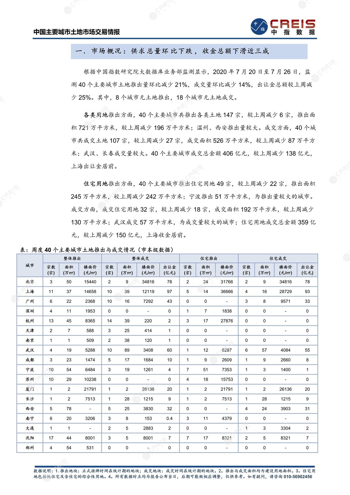 住宅用地、商办用地、土地市场、土地交易、土地成交、土地排行榜、土地供求、工业用地、楼面均价、出让金、规划建筑面积、容积率、出让面积、成交楼面价、溢价率、房企拿地、拿地排行榜、住宅用地成交排行、土地成交情况、一线城市、二线城市