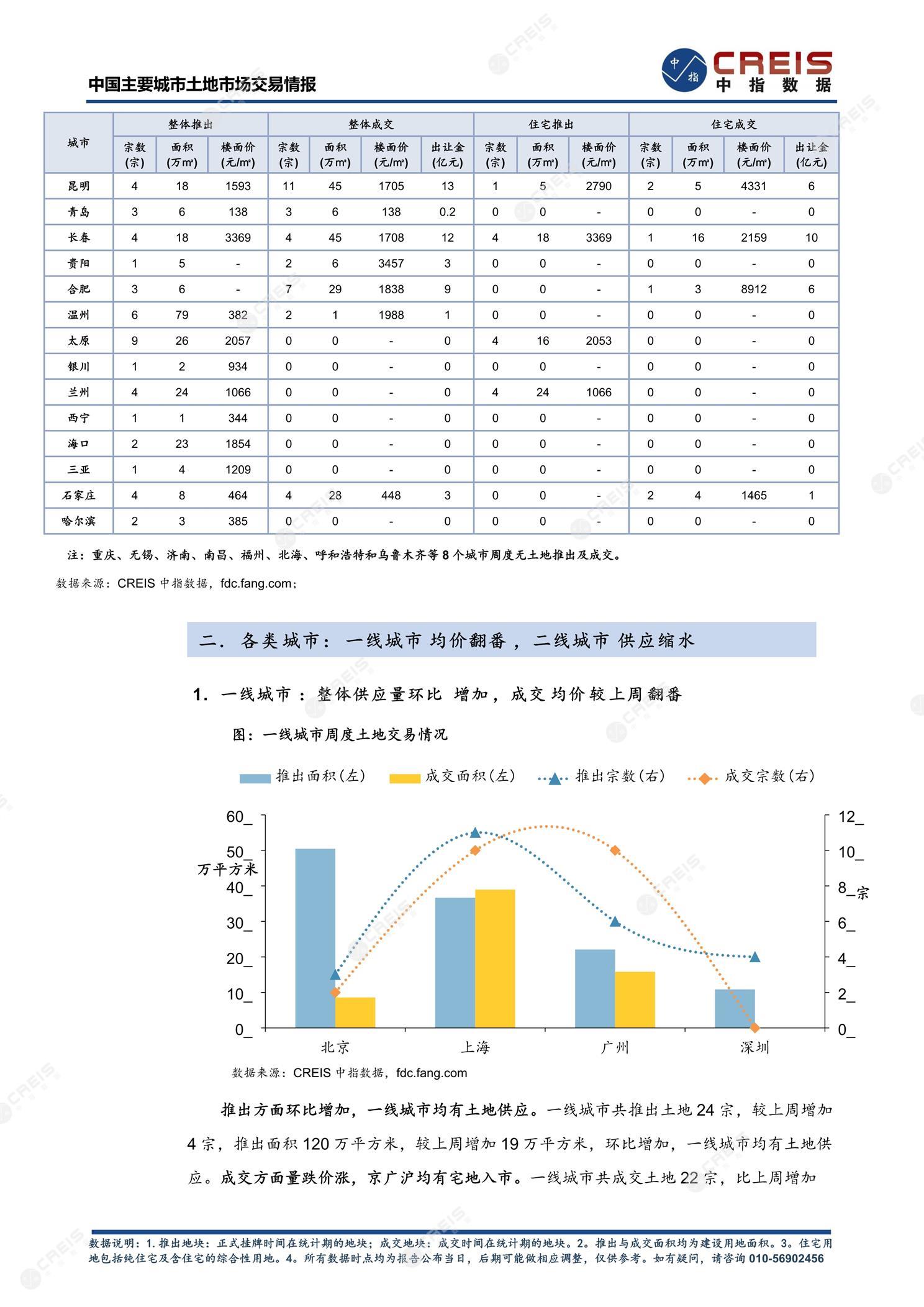 住宅用地、商办用地、土地市场、土地交易、土地成交、土地排行榜、土地供求、工业用地、楼面均价、出让金、规划建筑面积、容积率、出让面积、成交楼面价、溢价率、房企拿地、拿地排行榜、住宅用地成交排行、土地成交情况、一线城市、二线城市