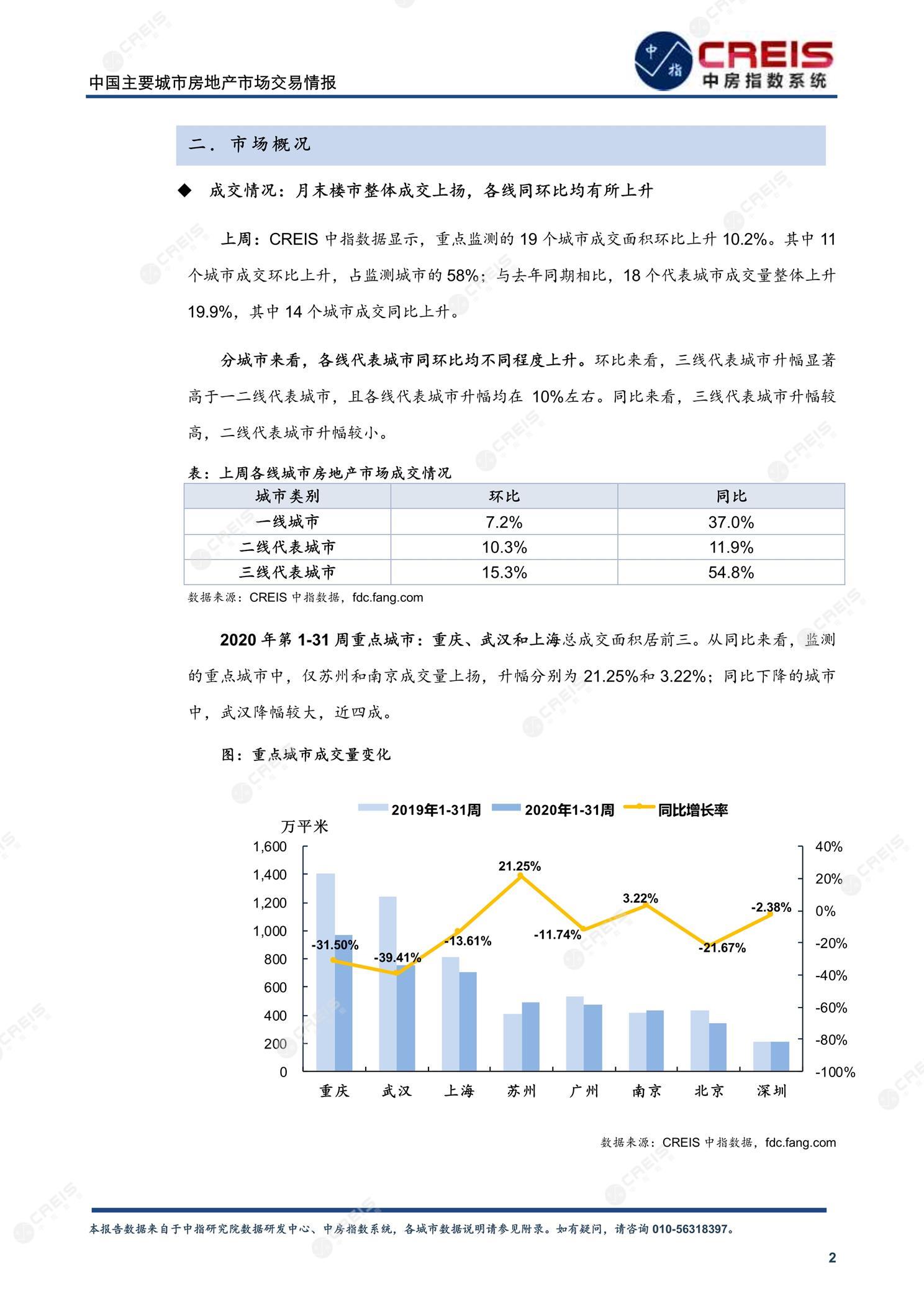 全国楼市、全国房地产市场、重点城市、市场周报、房地产周报、商品房、商品住宅、成交量、供应量、供应面积、成交面积、楼市库存、库存面积、去化周期