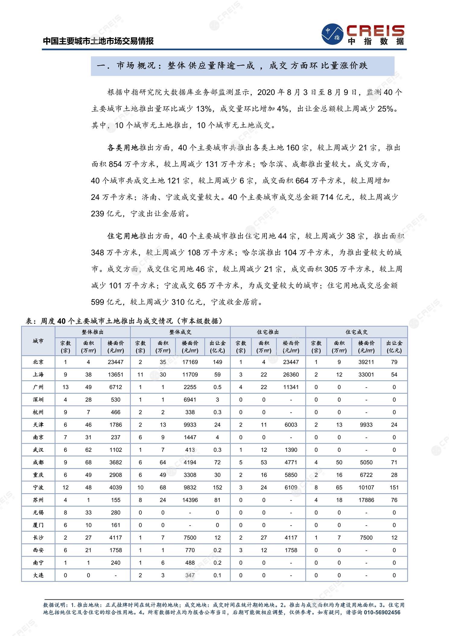 住宅用地、商办用地、土地市场、土地交易、土地成交、土地排行榜、土地供求、工业用地、楼面均价、出让金、规划建筑面积、容积率、出让面积、成交楼面价、溢价率、房企拿地、拿地排行榜、住宅用地成交排行、土地成交情况、一线城市、二线城市