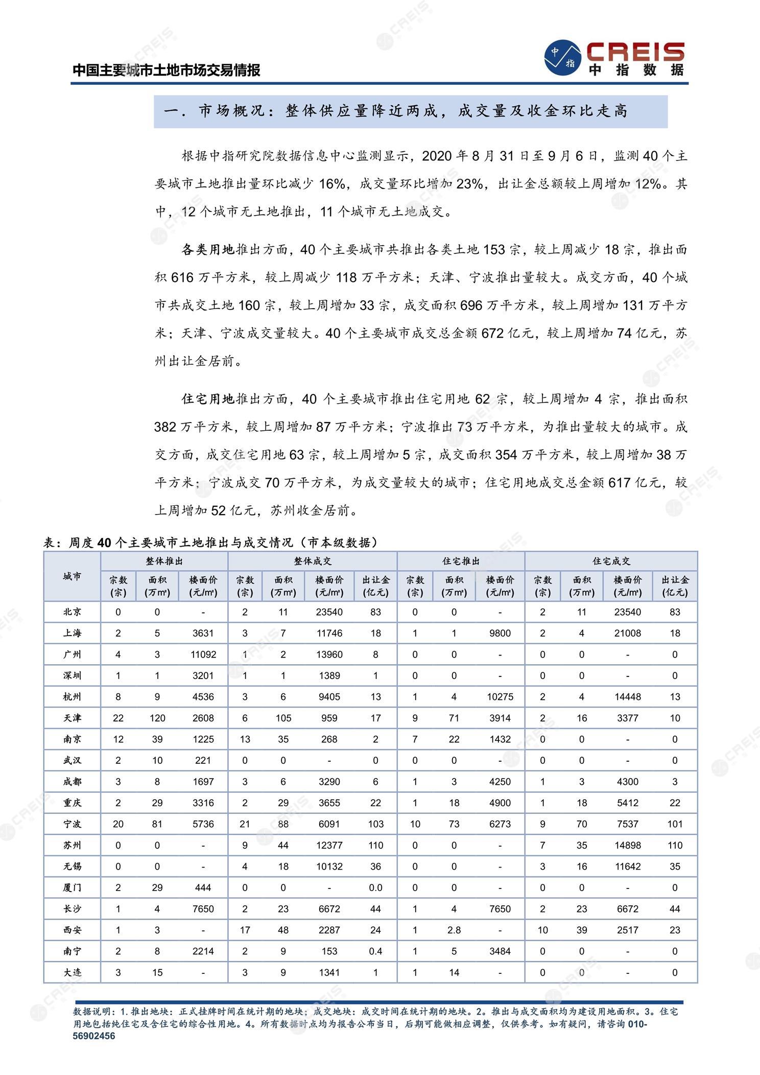 住宅用地、商办用地、土地市场、土地交易、土地成交、土地排行榜、土地供求、工业用地、楼面均价、出让金、规划建筑面积、容积率、出让面积、成交楼面价、溢价率、房企拿地、拿地排行榜、住宅用地成交排行、土地成交情况、一线城市、二线城市