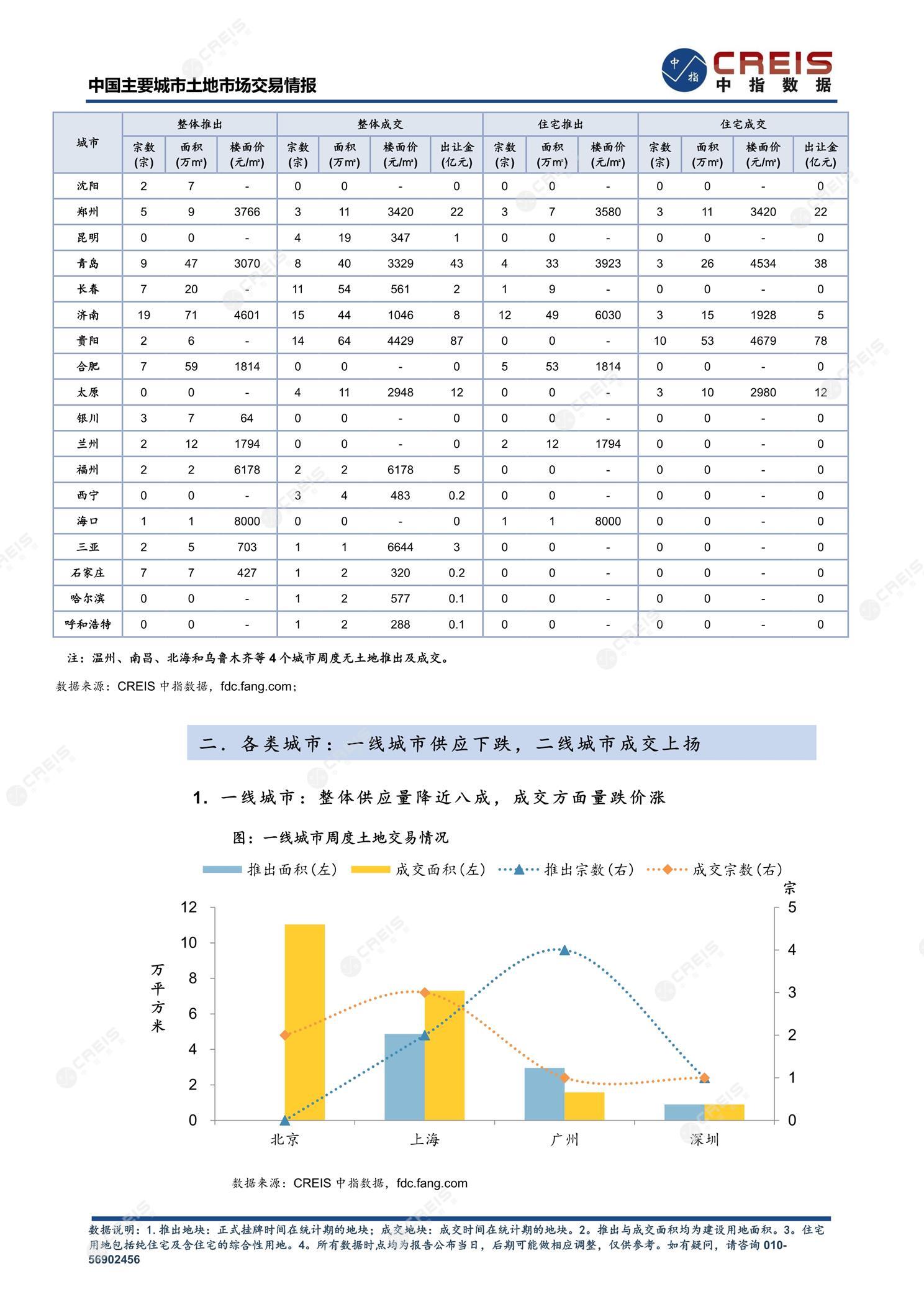 住宅用地、商办用地、土地市场、土地交易、土地成交、土地排行榜、土地供求、工业用地、楼面均价、出让金、规划建筑面积、容积率、出让面积、成交楼面价、溢价率、房企拿地、拿地排行榜、住宅用地成交排行、土地成交情况、一线城市、二线城市