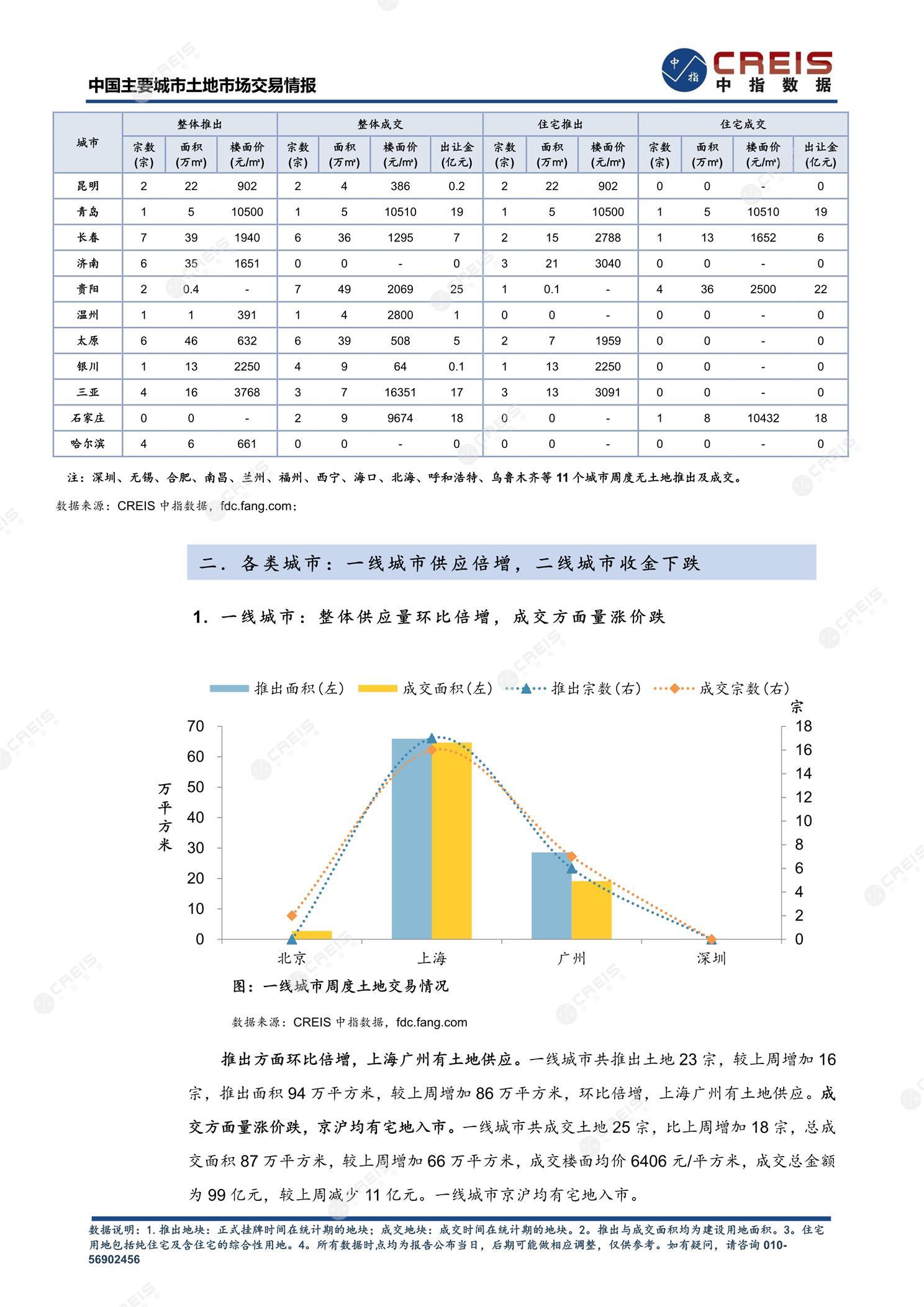 住宅用地、商办用地、土地市场、土地交易、土地成交、土地排行榜、土地供求、工业用地、楼面均价、出让金、规划建筑面积、容积率、出让面积、成交楼面价、溢价率、房企拿地、拿地排行榜、住宅用地成交排行、土地成交情况、一线城市、二线城市