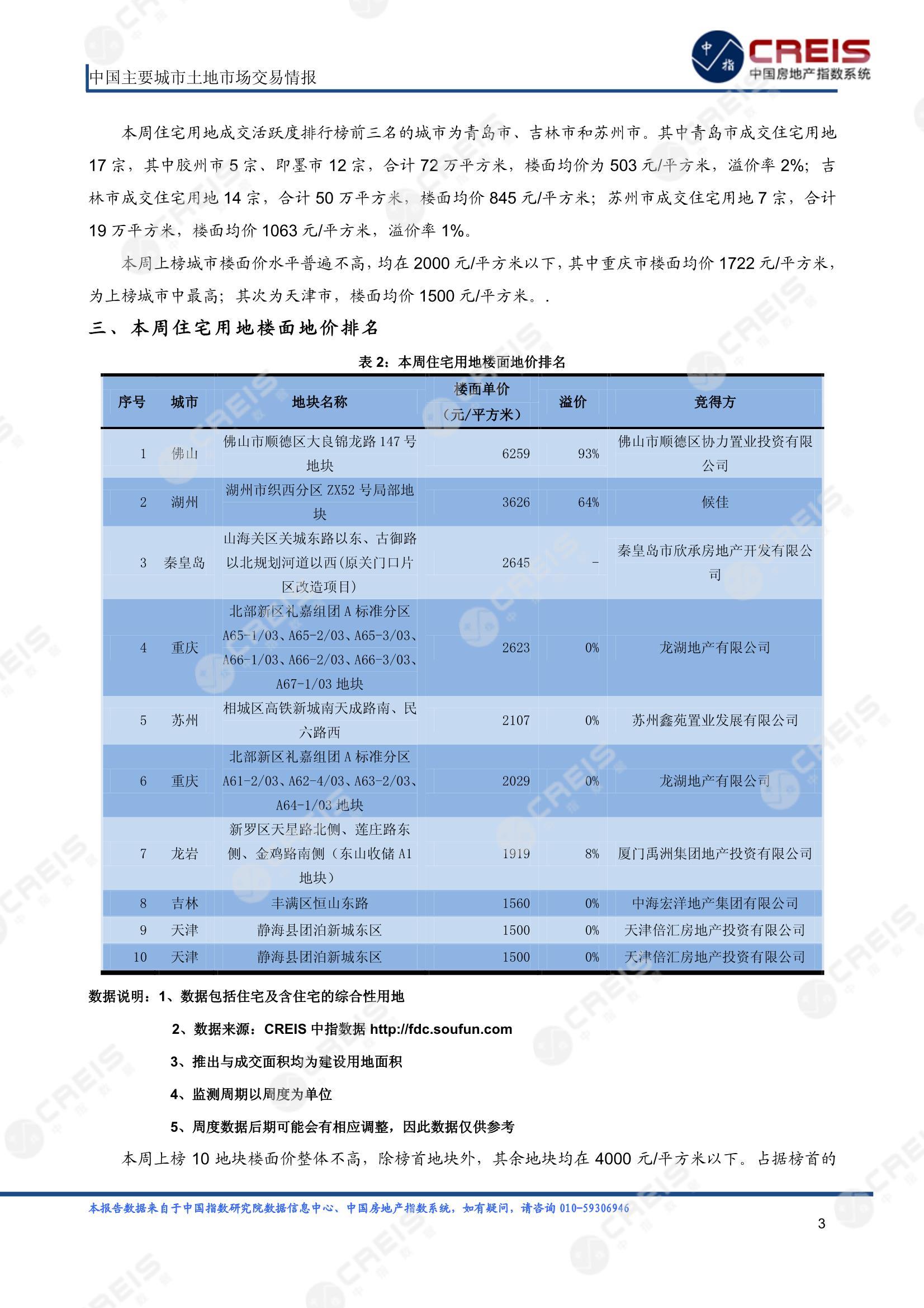 住宅用地、商办用地、土地市场、土地交易、土地成交、土地排行榜、土地供求、工业用地、楼面均价、出让金、规划建筑面积、容积率、出让面积、成交楼面价、溢价率、房企拿地、拿地排行榜、住宅用地成交排行、土地成交情况、一线城市、二线城市