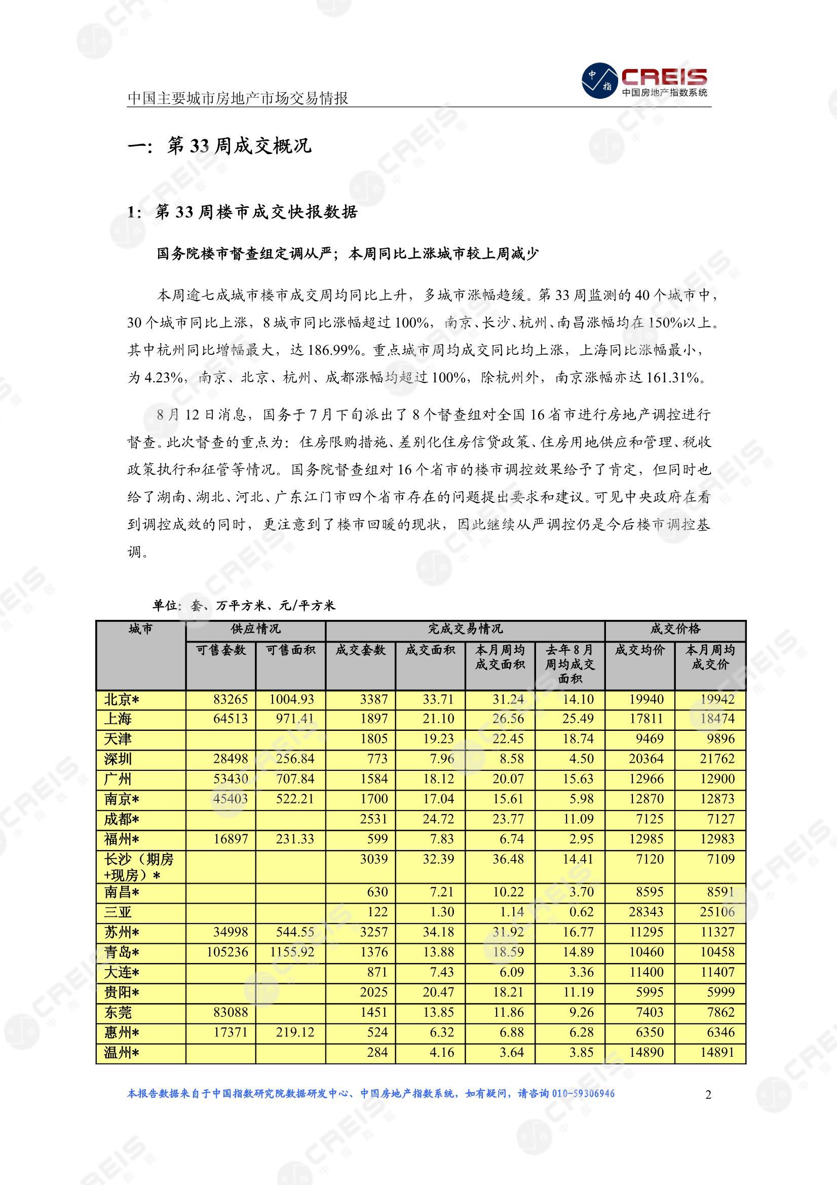 全国楼市、全国房地产市场、重点城市、市场周报、房地产周报、商品房、商品住宅、成交量、供应量、供应面积、成交面积、楼市库存、库存面积、去化周期