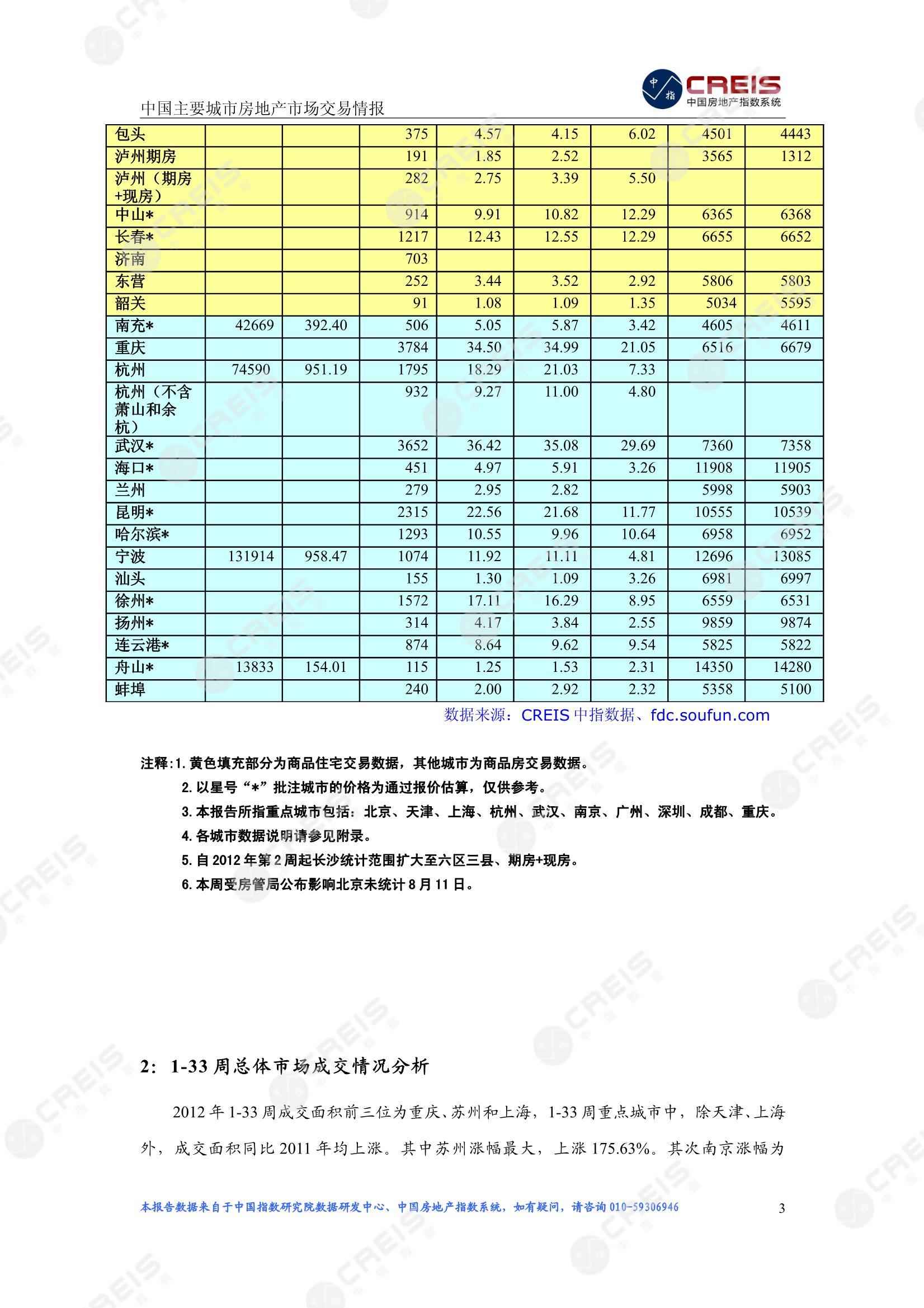 全国楼市、全国房地产市场、重点城市、市场周报、房地产周报、商品房、商品住宅、成交量、供应量、供应面积、成交面积、楼市库存、库存面积、去化周期