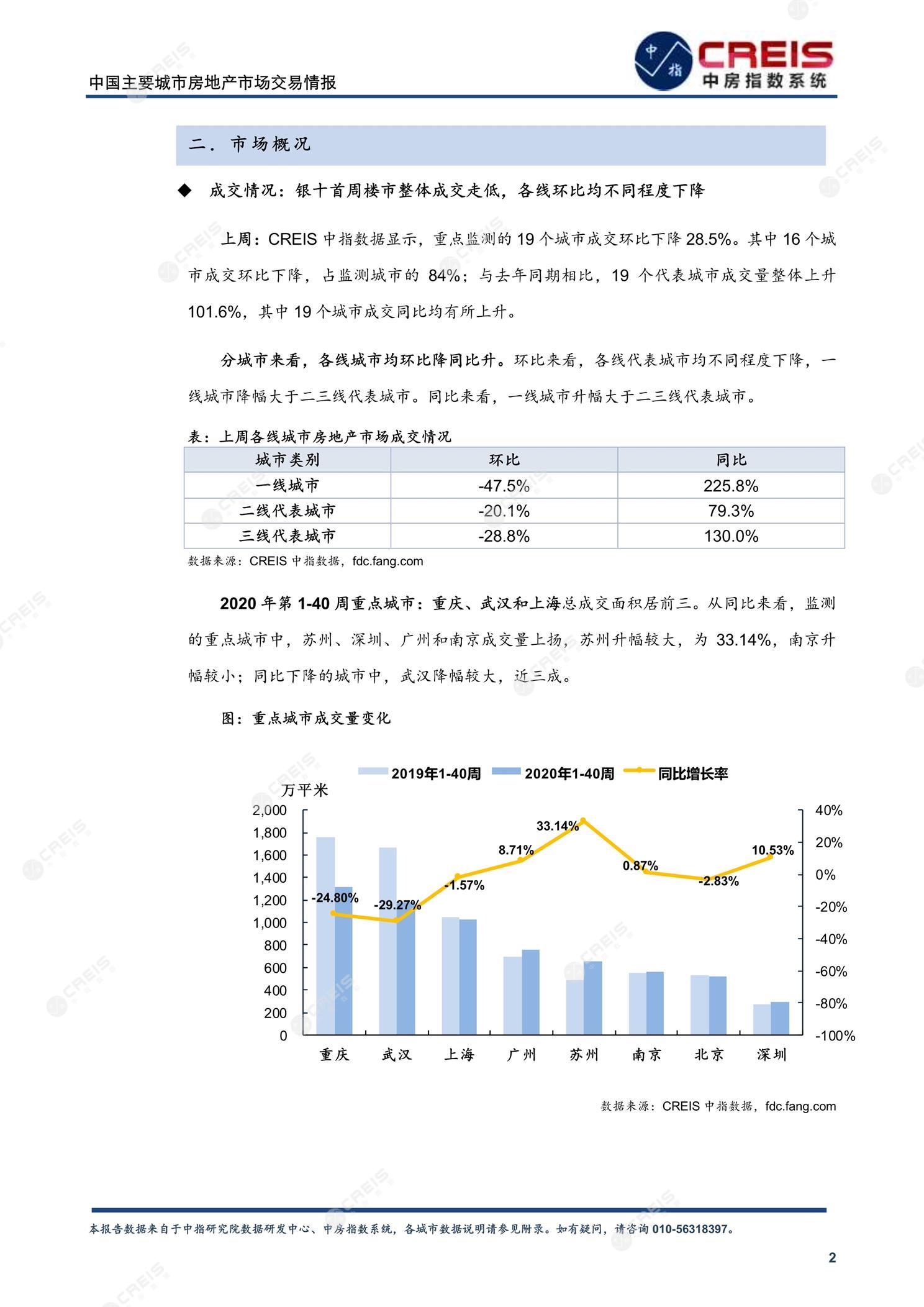 全国楼市、全国房地产市场、重点城市、市场周报、房地产周报、商品房、商品住宅、成交量、供应量、供应面积、成交面积、楼市库存、库存面积、去化周期