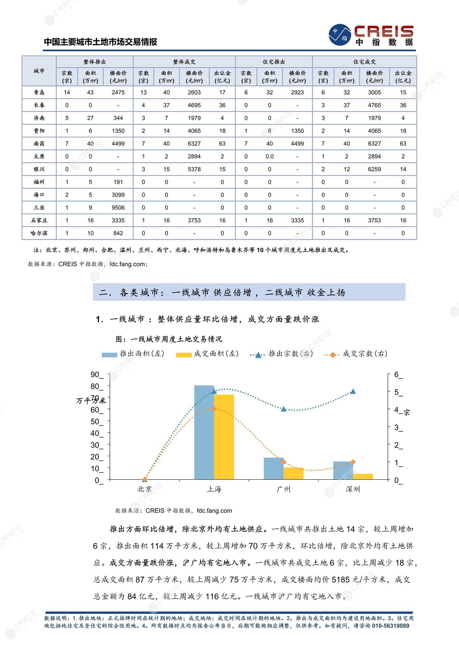 住宅用地、商办用地、土地市场、土地交易、土地成交、土地排行榜、土地供求、工业用地、楼面均价、出让金、规划建筑面积、容积率、出让面积、成交楼面价、溢价率、房企拿地、拿地排行榜、住宅用地成交排行、土地成交情况、一线城市、二线城市