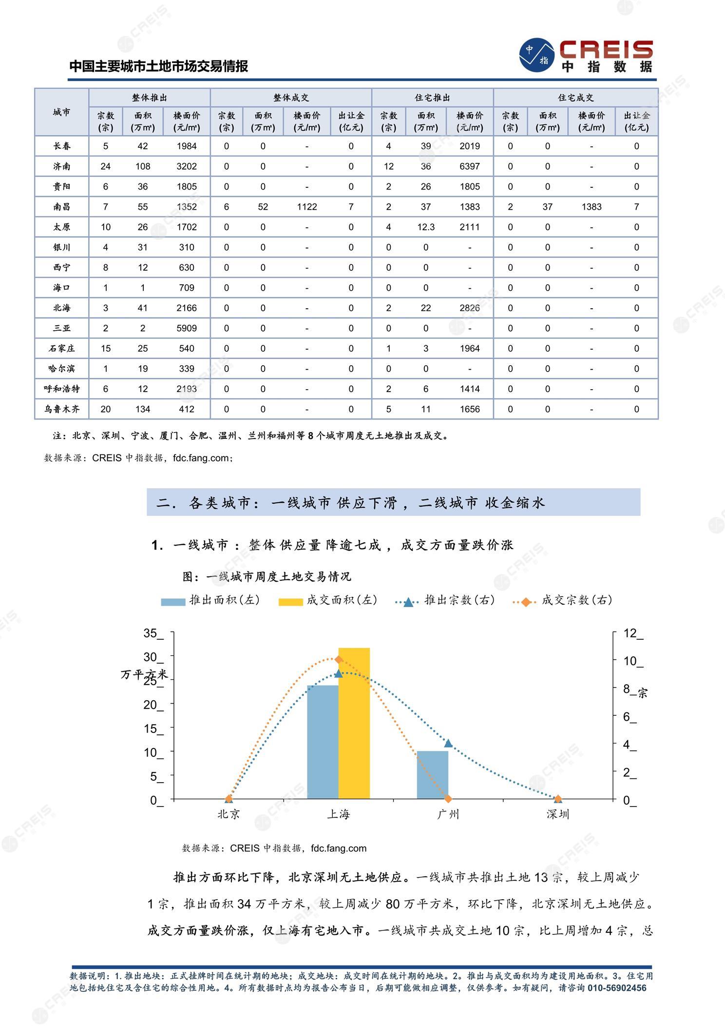 住宅用地、商办用地、土地市场、土地交易、土地成交、土地排行榜、土地供求、工业用地、楼面均价、出让金、规划建筑面积、容积率、出让面积、成交楼面价、溢价率、房企拿地、拿地排行榜、住宅用地成交排行、土地成交情况、一线城市、二线城市