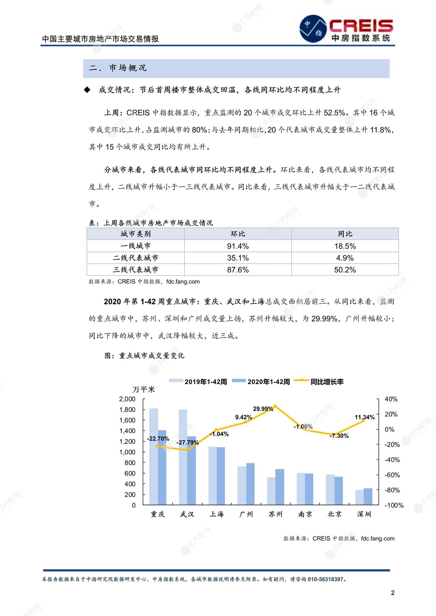 全国楼市、全国房地产市场、重点城市、市场周报、房地产周报、商品房、商品住宅、成交量、供应量、供应面积、成交面积、楼市库存、库存面积、去化周期