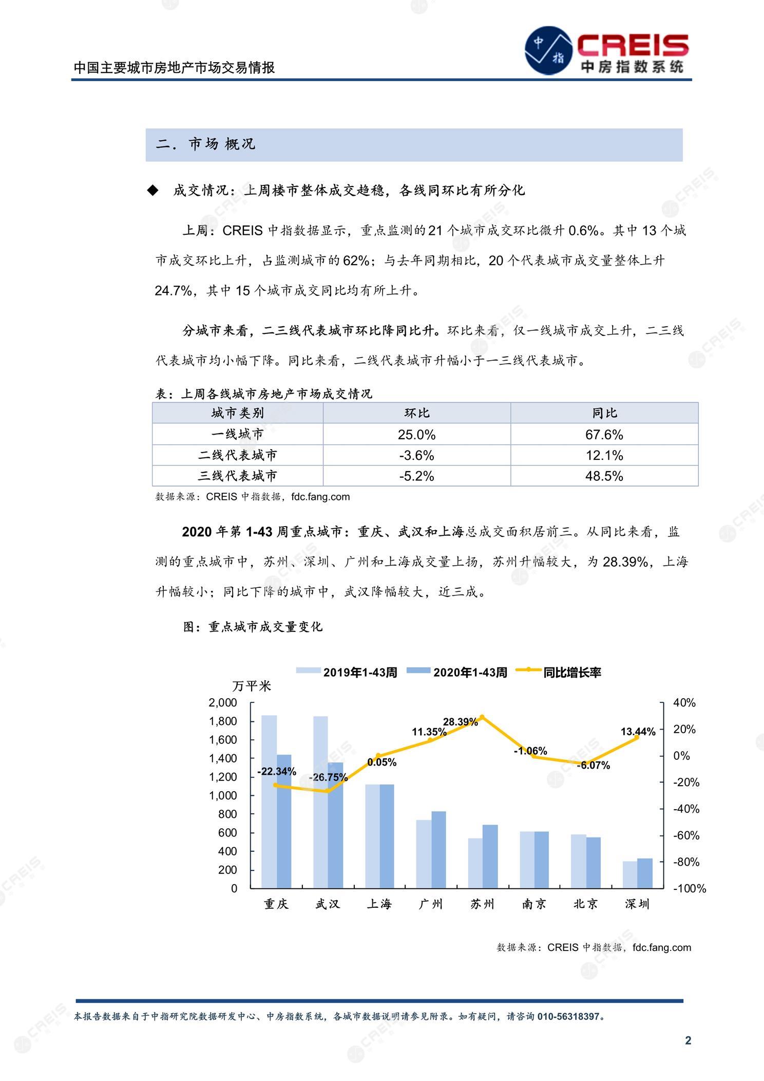 全国楼市、全国房地产市场、重点城市、市场周报、房地产周报、商品房、商品住宅、成交量、供应量、供应面积、成交面积、楼市库存、库存面积、去化周期