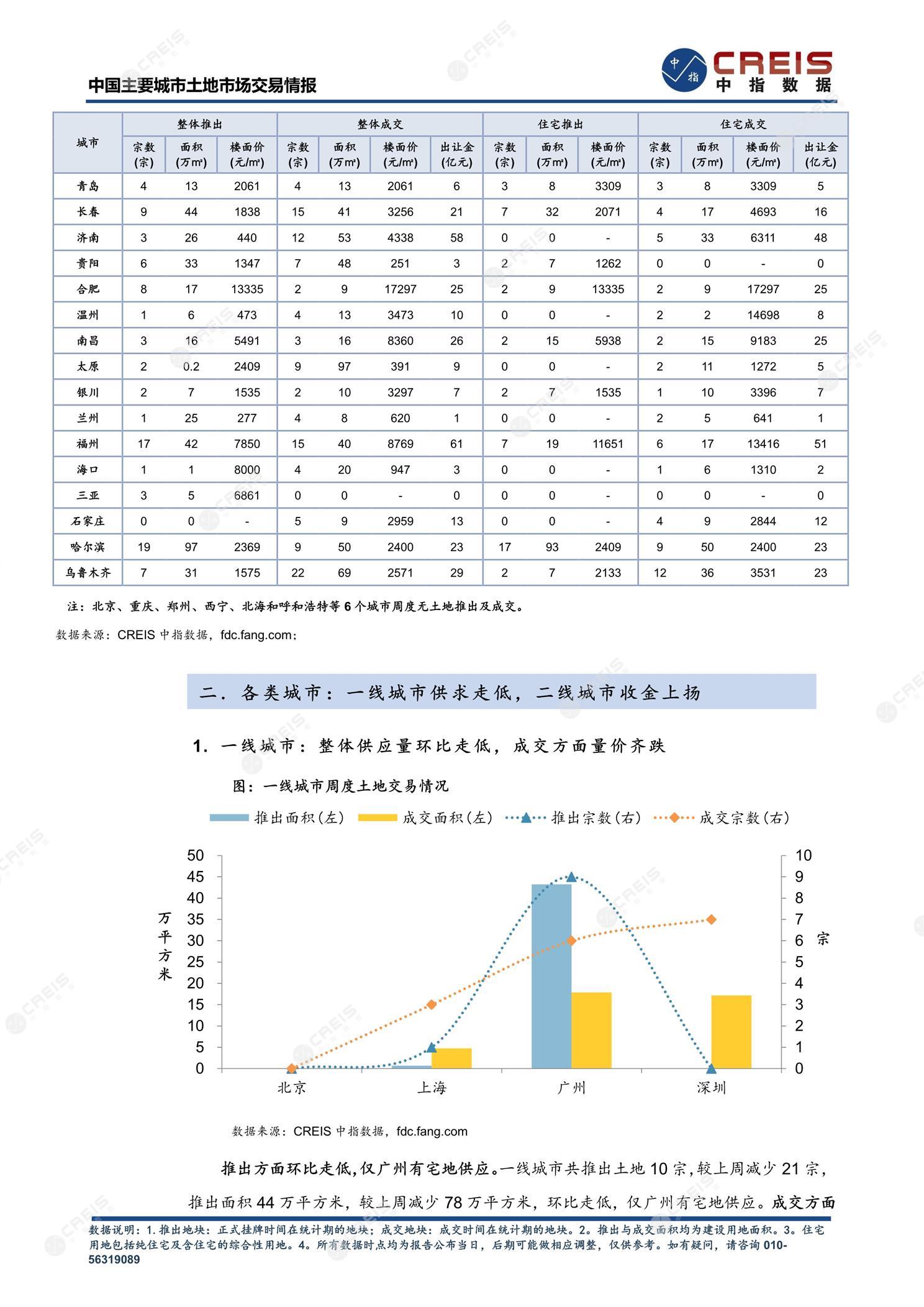 住宅用地、商办用地、土地市场、土地交易、土地成交、土地排行榜、土地供求、工业用地、楼面均价、出让金、规划建筑面积、容积率、出让面积、成交楼面价、溢价率、房企拿地、拿地排行榜、住宅用地成交排行、土地成交情况、一线城市、二线城市