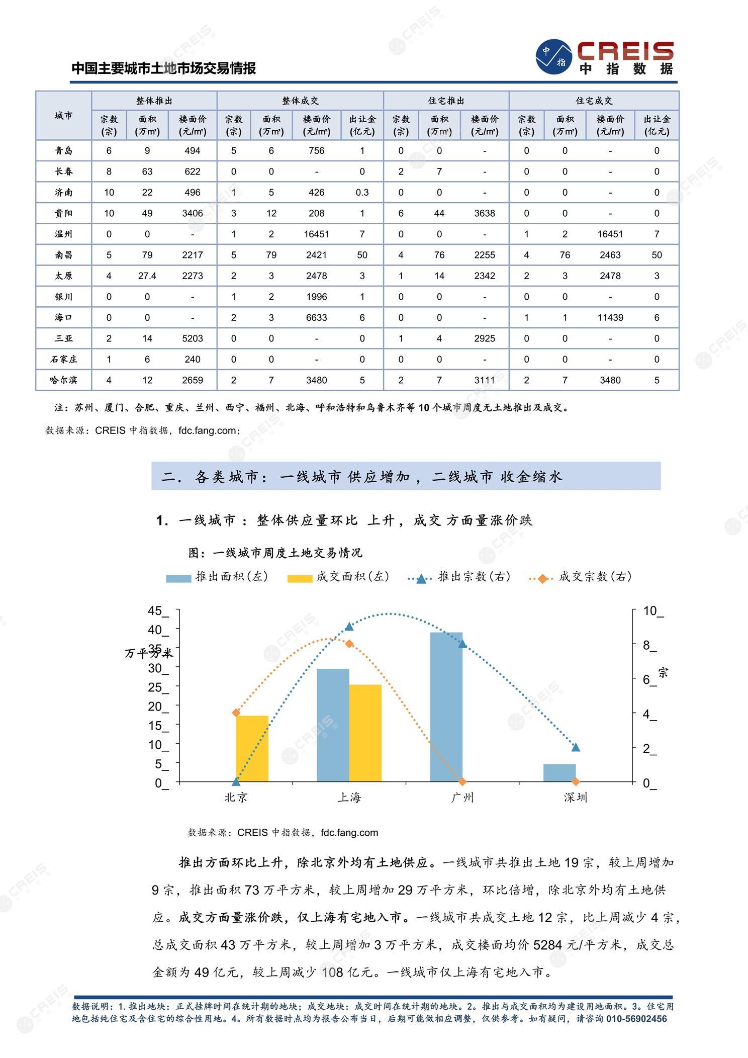 住宅用地、商办用地、土地市场、土地交易、土地成交、土地排行榜、土地供求、工业用地、楼面均价、出让金、规划建筑面积、容积率、出让面积、成交楼面价、溢价率、房企拿地、拿地排行榜、住宅用地成交排行、土地成交情况、一线城市、二线城市