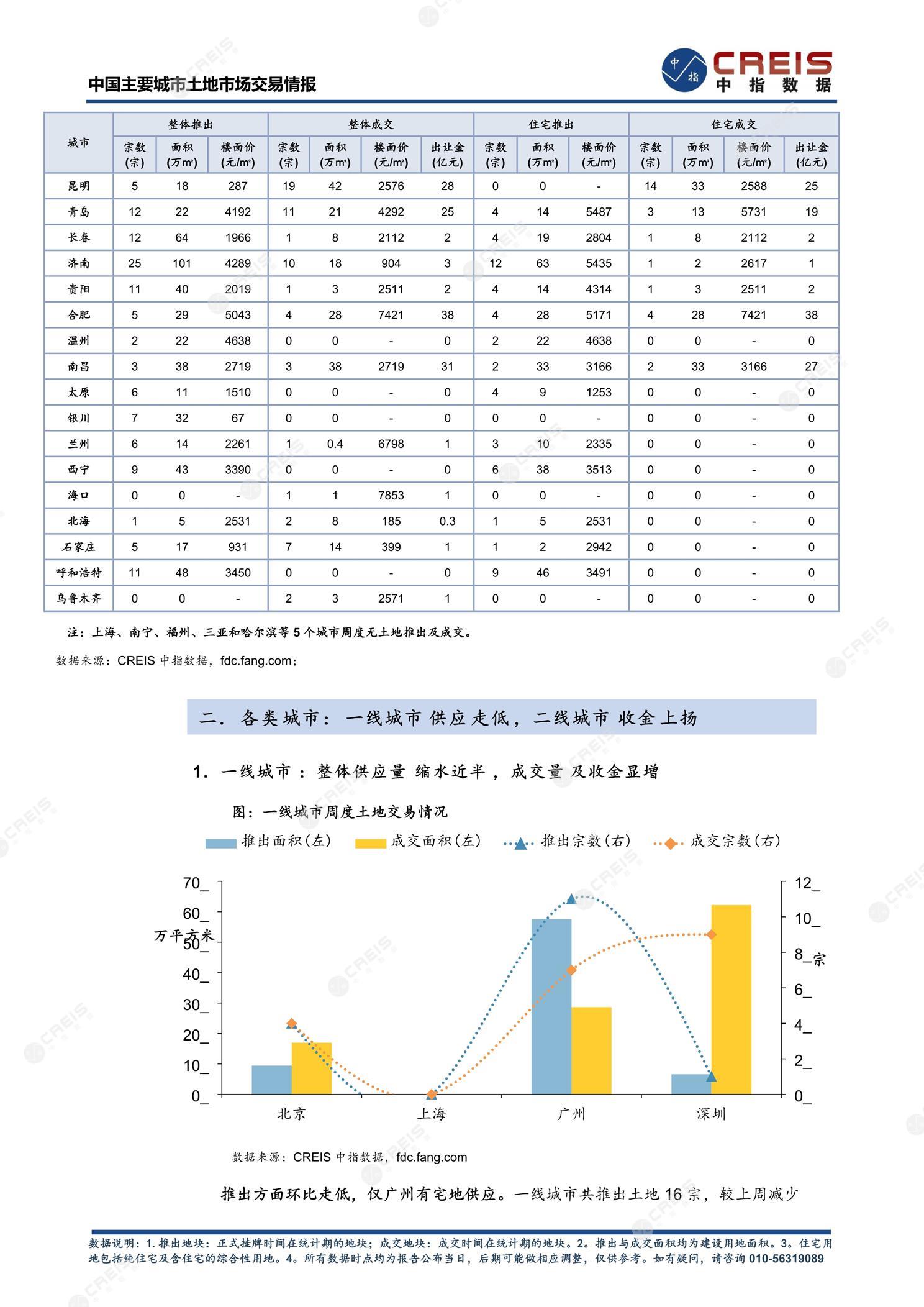 住宅用地、商办用地、土地市场、土地交易、土地成交、土地排行榜、土地供求、工业用地、楼面均价、出让金、规划建筑面积、容积率、出让面积、成交楼面价、溢价率、房企拿地、拿地排行榜、住宅用地成交排行、土地成交情况、一线城市、二线城市