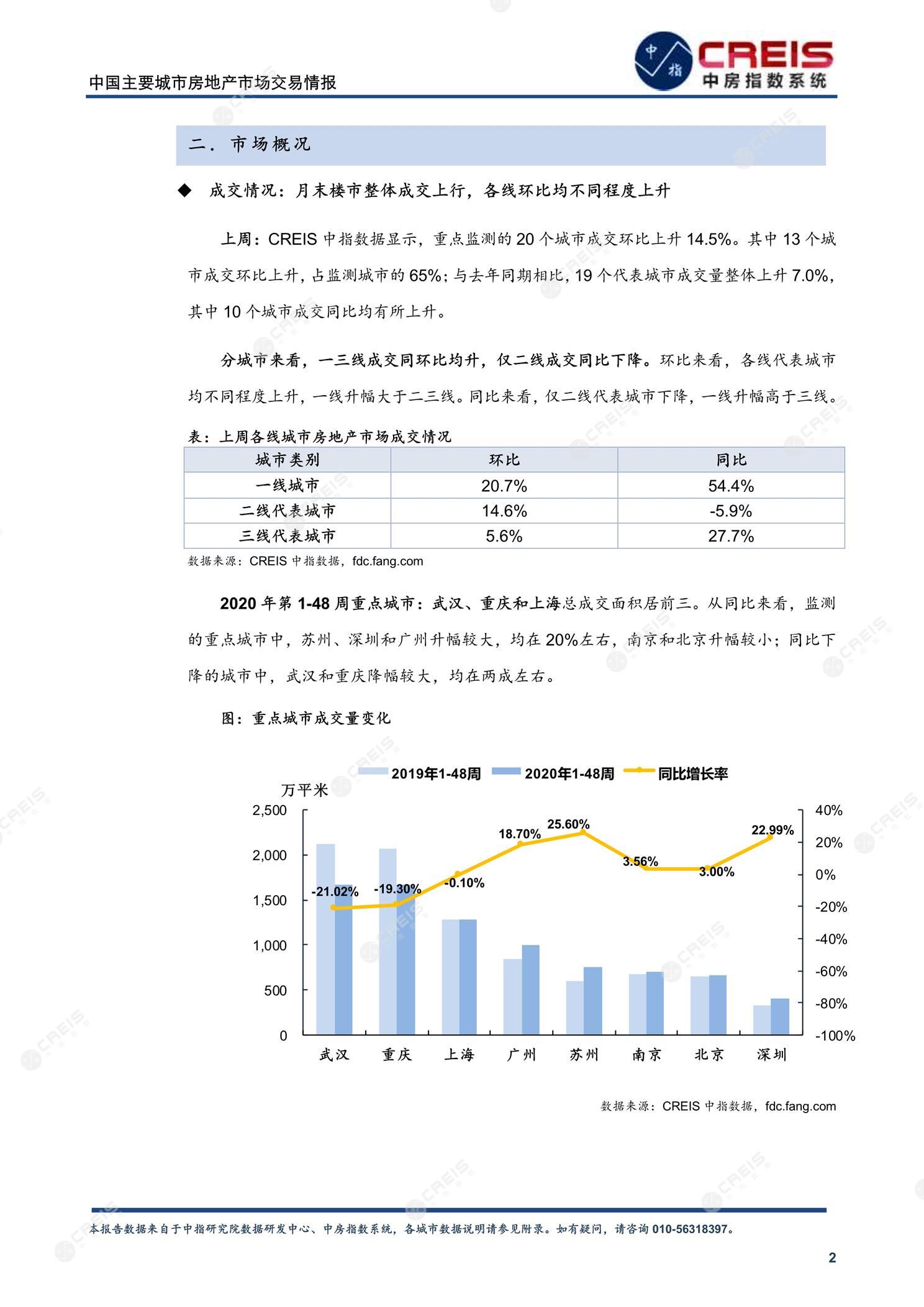 全国楼市、全国房地产市场、重点城市、市场周报、房地产周报、商品房、商品住宅、成交量、供应量、供应面积、成交面积、楼市库存、库存面积、去化周期