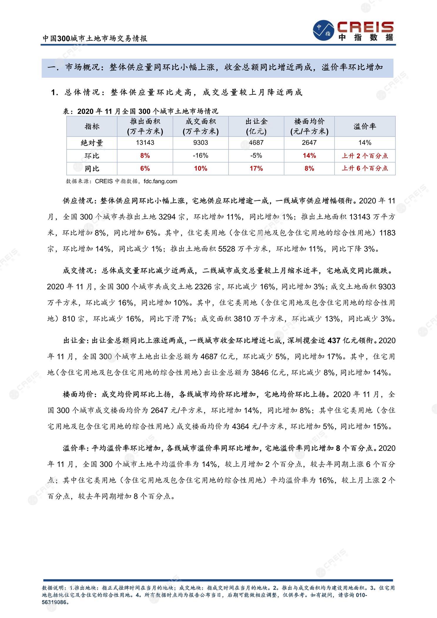 住宅用地、商办用地、土地市场、土地交易、土地成交、土地排行榜、土地供求、工业用地、楼面均价、出让金、规划建筑面积、容积率、出让面积、成交楼面价、溢价率、房企拿地、拿地排行榜、住宅用地成交排行、土地成交情况、一线城市、二线城市、三四线城市、土地价格、城市群、长三角、珠三角、京津冀、300城土地信息