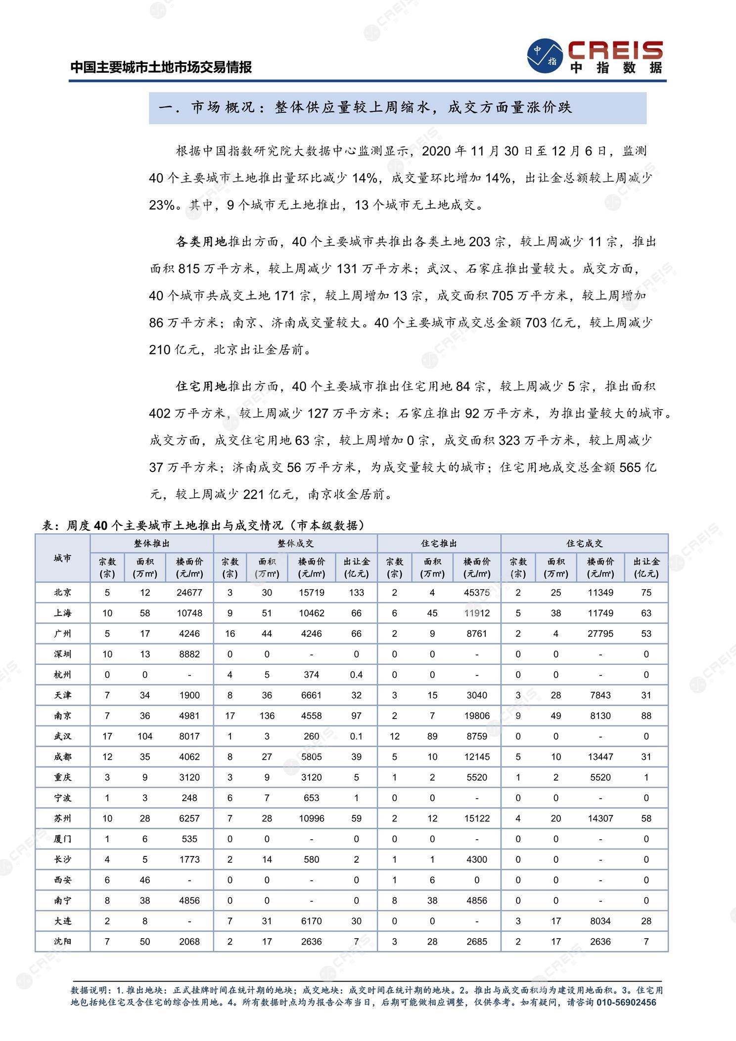 住宅用地、商办用地、土地市场、土地交易、土地成交、土地排行榜、土地供求、工业用地、楼面均价、出让金、规划建筑面积、容积率、出让面积、成交楼面价、溢价率、房企拿地、拿地排行榜、住宅用地成交排行、土地成交情况、一线城市、二线城市