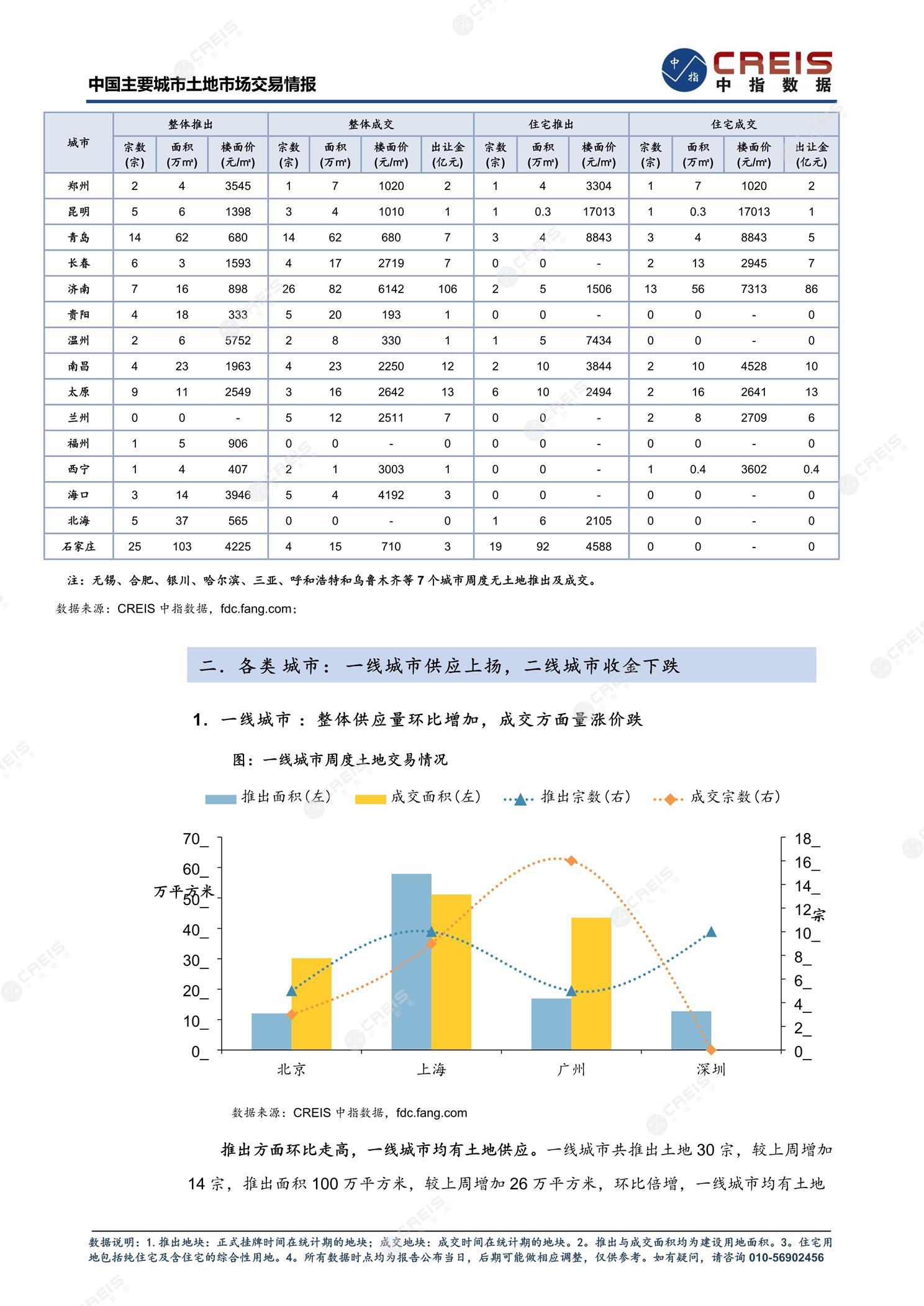 住宅用地、商办用地、土地市场、土地交易、土地成交、土地排行榜、土地供求、工业用地、楼面均价、出让金、规划建筑面积、容积率、出让面积、成交楼面价、溢价率、房企拿地、拿地排行榜、住宅用地成交排行、土地成交情况、一线城市、二线城市