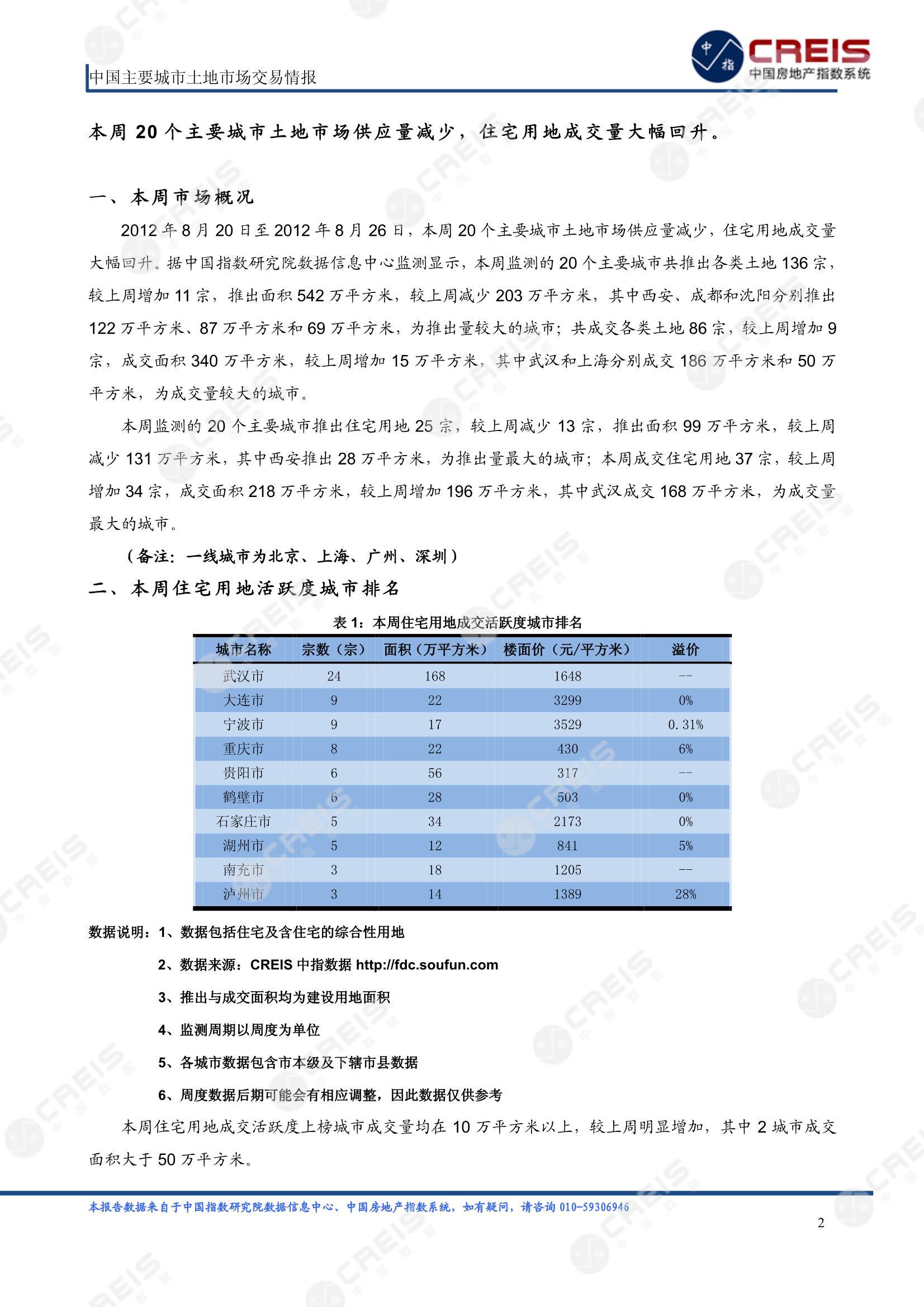 住宅用地、商办用地、土地市场、土地交易、土地成交、土地排行榜、土地供求、工业用地、楼面均价、出让金、规划建筑面积、容积率、出让面积、成交楼面价、溢价率、房企拿地、拿地排行榜、住宅用地成交排行、土地成交情况、一线城市、二线城市