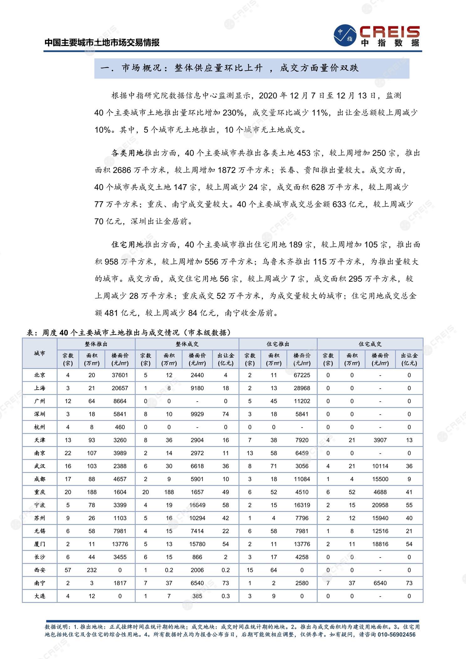 住宅用地、商办用地、土地市场、土地交易、土地成交、土地排行榜、土地供求、工业用地、楼面均价、出让金、规划建筑面积、容积率、出让面积、成交楼面价、溢价率、房企拿地、拿地排行榜、住宅用地成交排行、土地成交情况、一线城市、二线城市