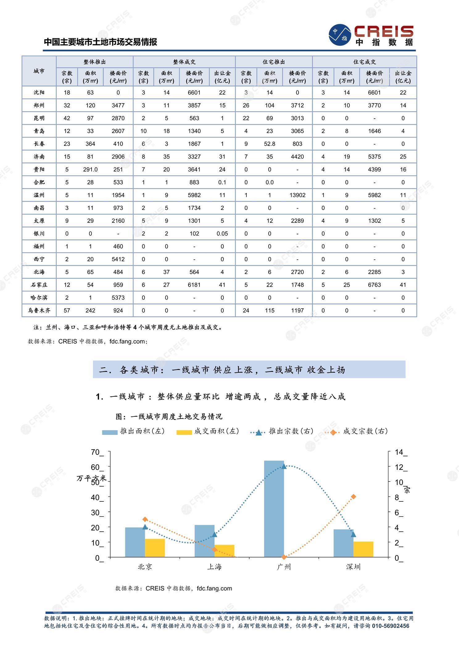 住宅用地、商办用地、土地市场、土地交易、土地成交、土地排行榜、土地供求、工业用地、楼面均价、出让金、规划建筑面积、容积率、出让面积、成交楼面价、溢价率、房企拿地、拿地排行榜、住宅用地成交排行、土地成交情况、一线城市、二线城市