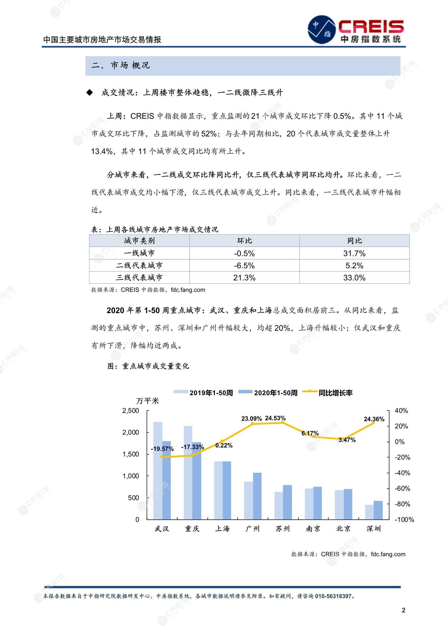 全国楼市、全国房地产市场、重点城市、市场周报、房地产周报、商品房、商品住宅、成交量、供应量、供应面积、成交面积、楼市库存、库存面积、去化周期