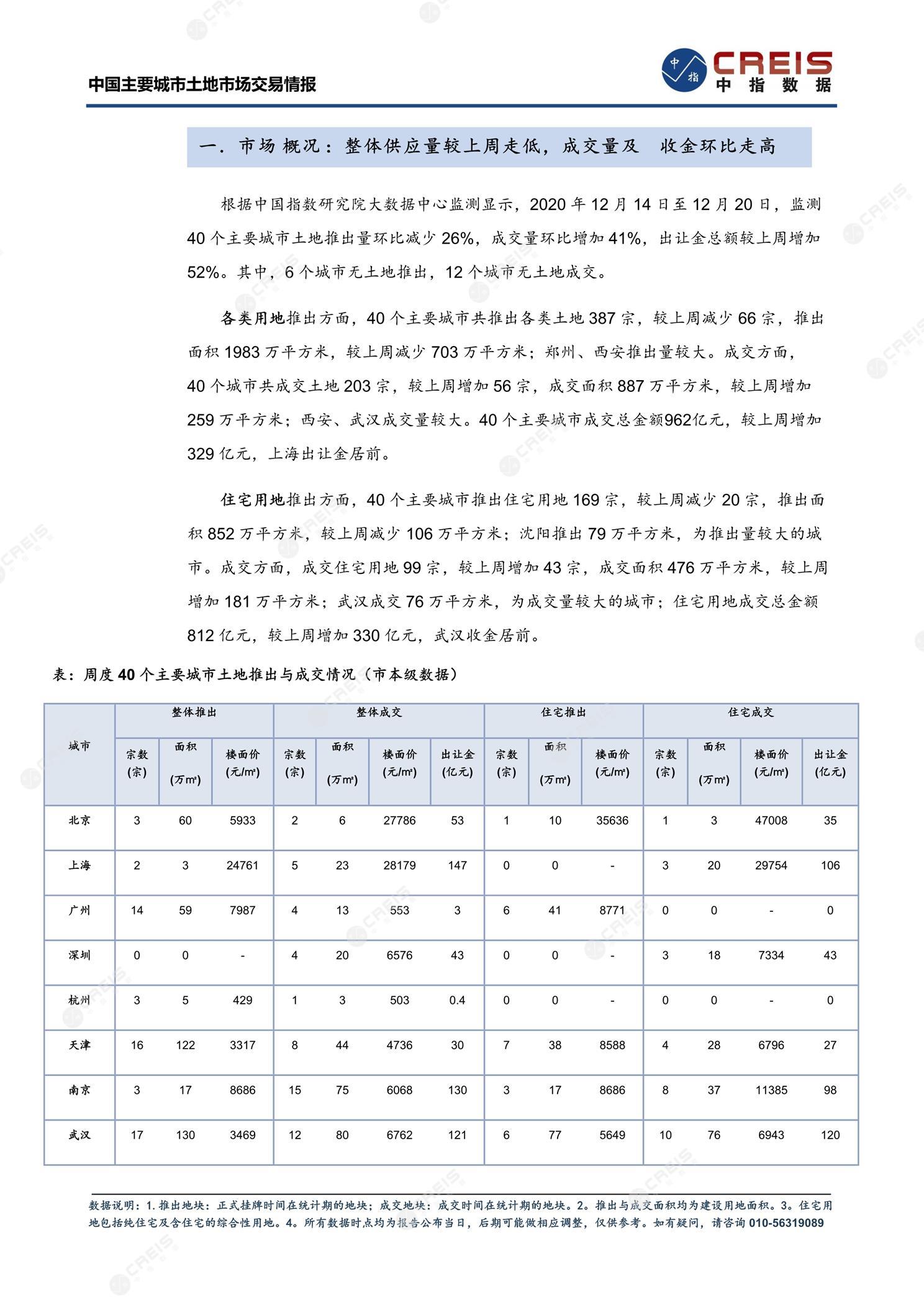 住宅用地、商办用地、土地市场、土地交易、土地成交、土地排行榜、土地供求、工业用地、楼面均价、出让金、规划建筑面积、容积率、出让面积、成交楼面价、溢价率、房企拿地、拿地排行榜、住宅用地成交排行、土地成交情况、一线城市、二线城市