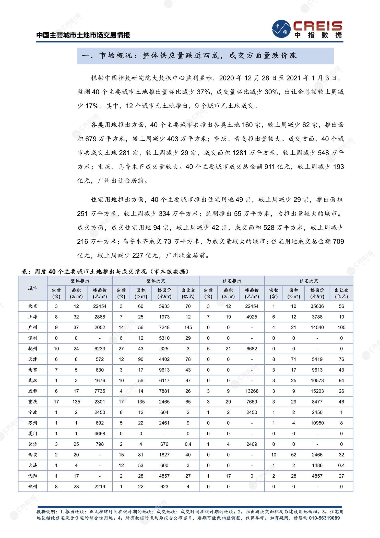 住宅用地、商办用地、土地市场、土地交易、土地成交、土地排行榜、土地供求、工业用地、楼面均价、出让金、规划建筑面积、容积率、出让面积、成交楼面价、溢价率、房企拿地、拿地排行榜、住宅用地成交排行、土地成交情况、一线城市、二线城市