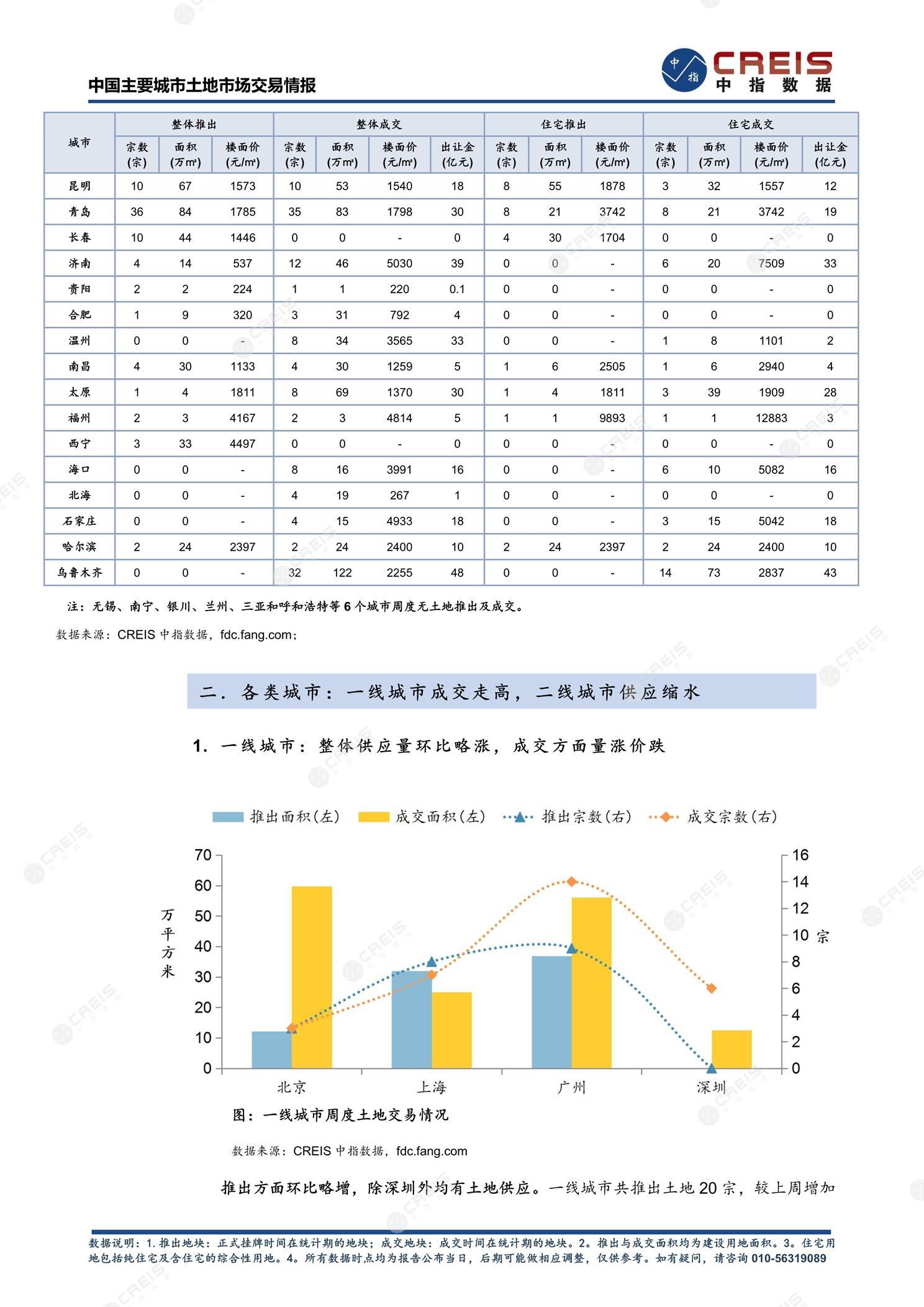 住宅用地、商办用地、土地市场、土地交易、土地成交、土地排行榜、土地供求、工业用地、楼面均价、出让金、规划建筑面积、容积率、出让面积、成交楼面价、溢价率、房企拿地、拿地排行榜、住宅用地成交排行、土地成交情况、一线城市、二线城市