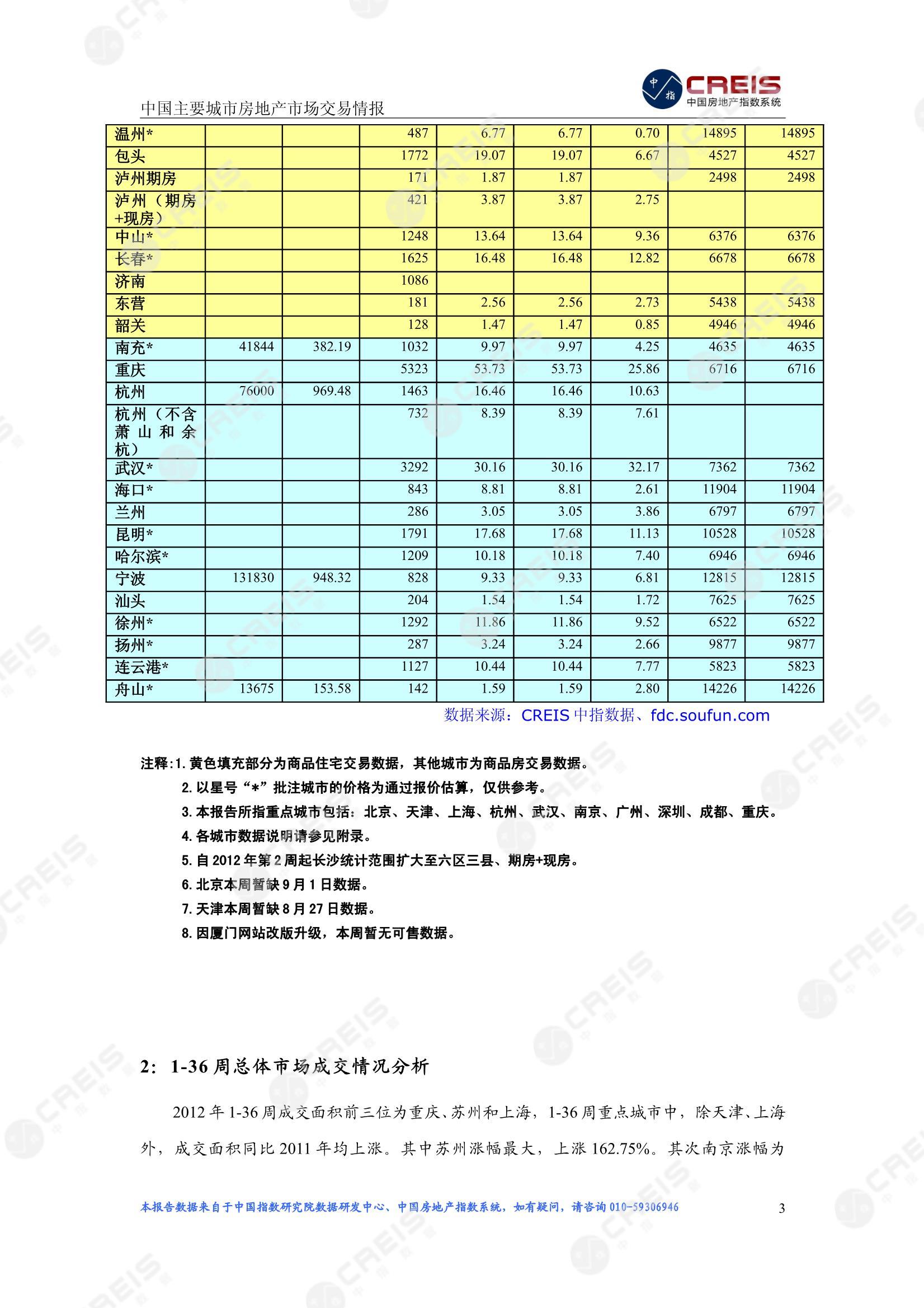 全国楼市、全国房地产市场、重点城市、市场周报、房地产周报、商品房、商品住宅、成交量、供应量、供应面积、成交面积、楼市库存、库存面积、去化周期