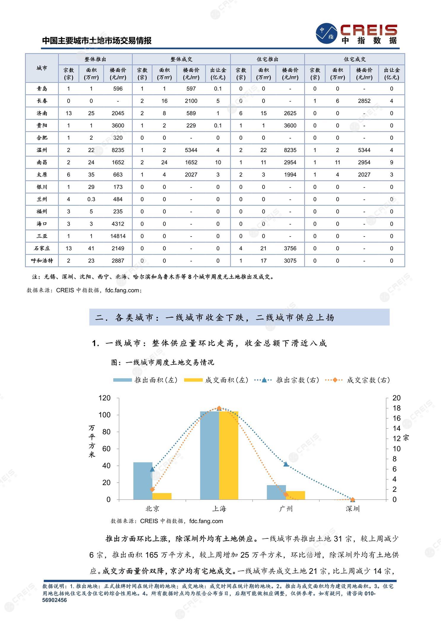 住宅用地、商办用地、土地市场、土地交易、土地成交、土地排行榜、土地供求、工业用地、楼面均价、出让金、规划建筑面积、容积率、出让面积、成交楼面价、溢价率、房企拿地、拿地排行榜、住宅用地成交排行、土地成交情况、一线城市、二线城市