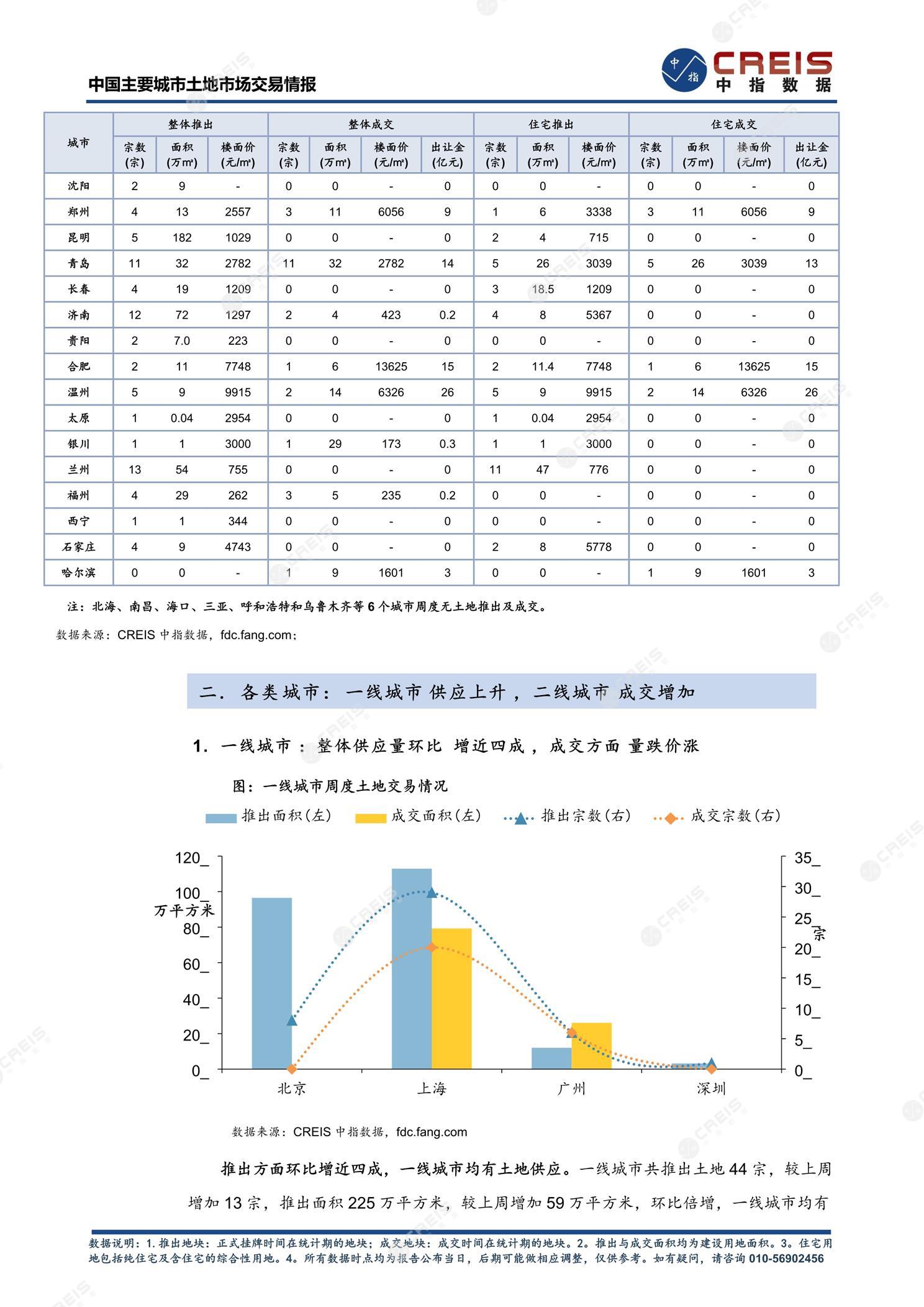 住宅用地、商办用地、土地市场、土地交易、土地成交、土地排行榜、土地供求、工业用地、楼面均价、出让金、规划建筑面积、容积率、出让面积、成交楼面价、溢价率、房企拿地、拿地排行榜、住宅用地成交排行、土地成交情况、一线城市、二线城市